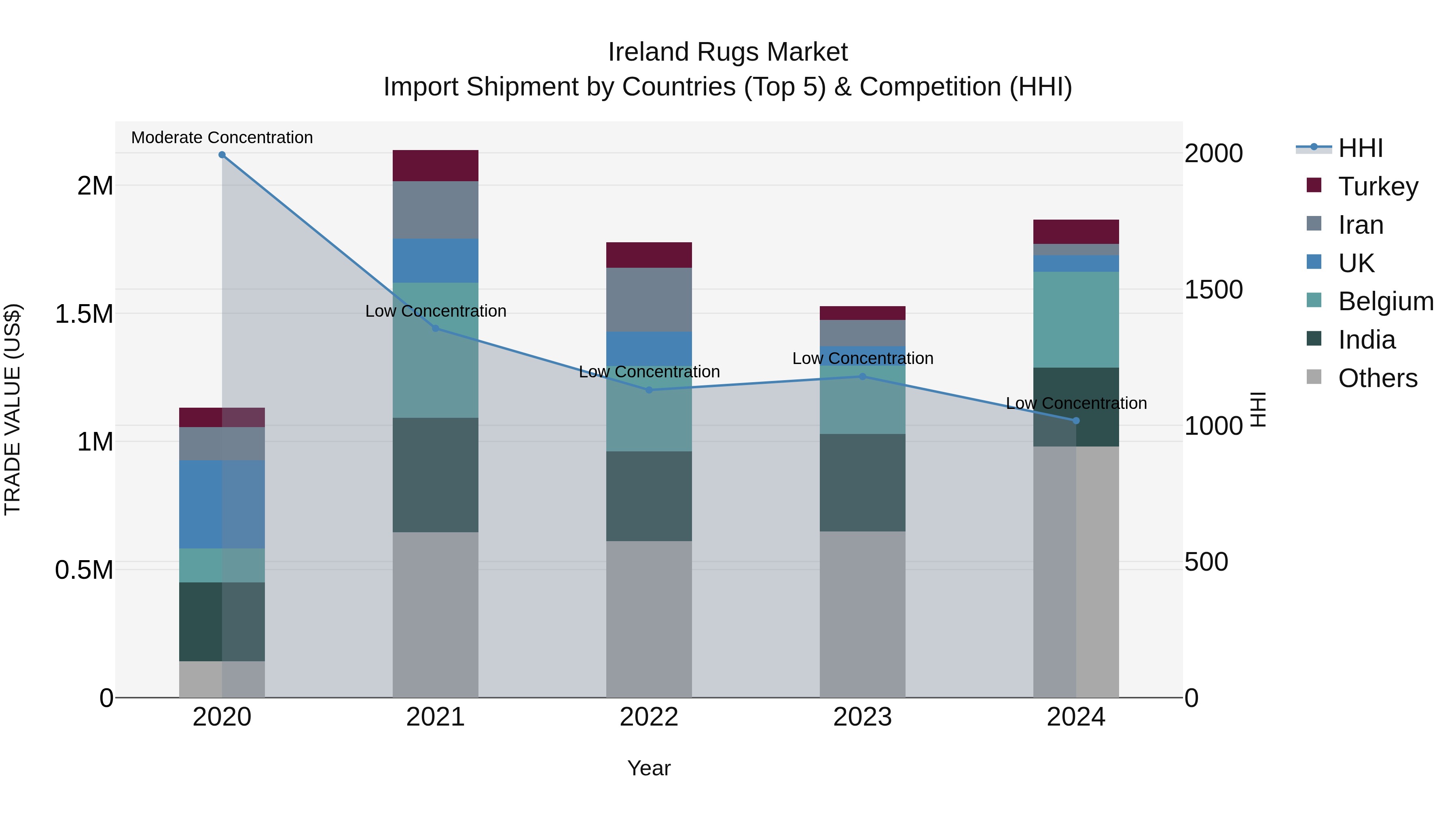 Ireland Rugs Market Top 5 Importing Countries and Market Competition (HHI) Analysis