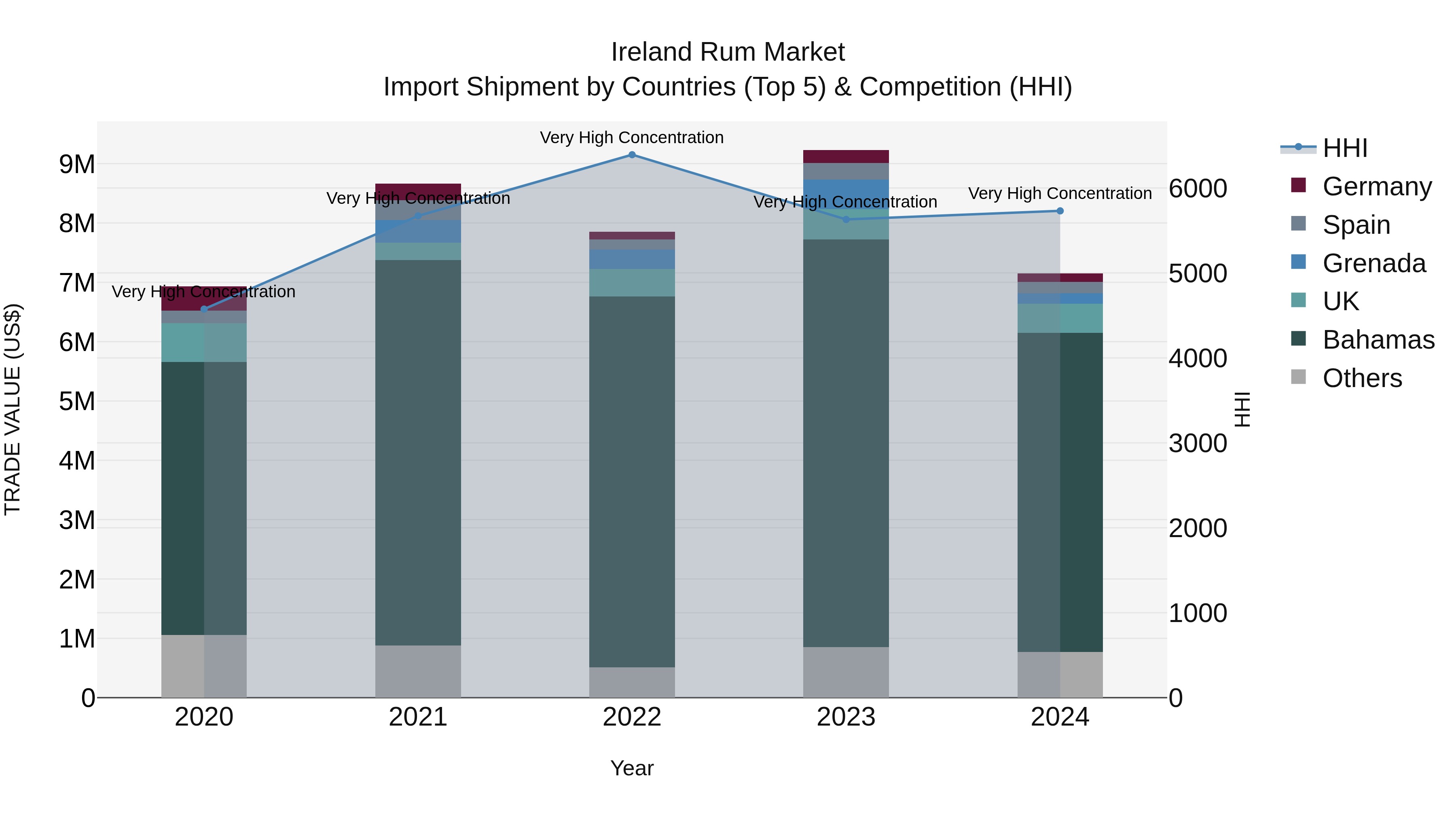 Ireland Rum Market Top 5 Importing Countries and Market Competition (HHI) Analysis