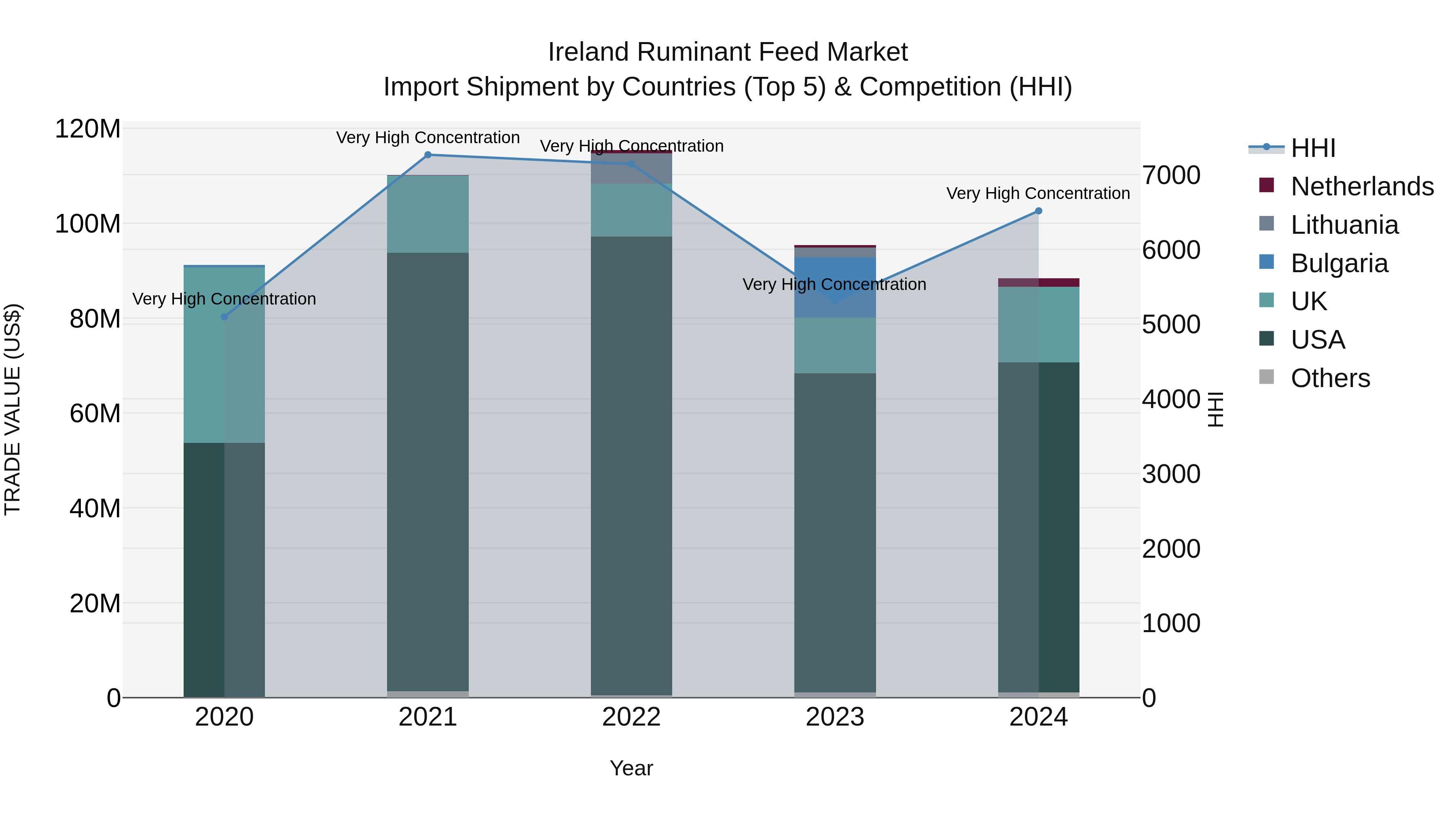 Ireland Ruminant Feed Market Top 5 Importing Countries and Market Competition (HHI) Analysis