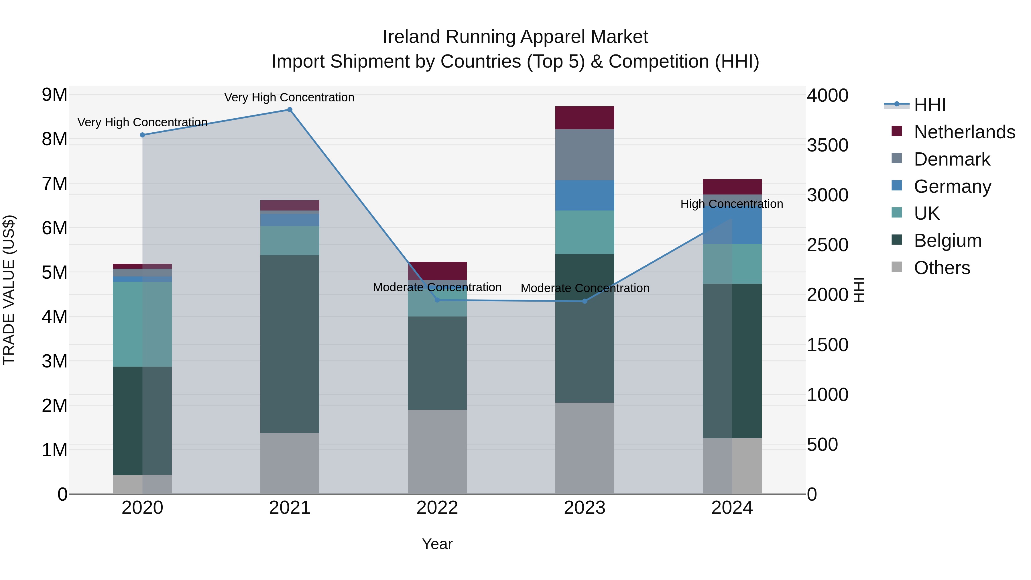 Ireland Running Apparel Market Top 5 Importing Countries and Market Competition (HHI) Analysis