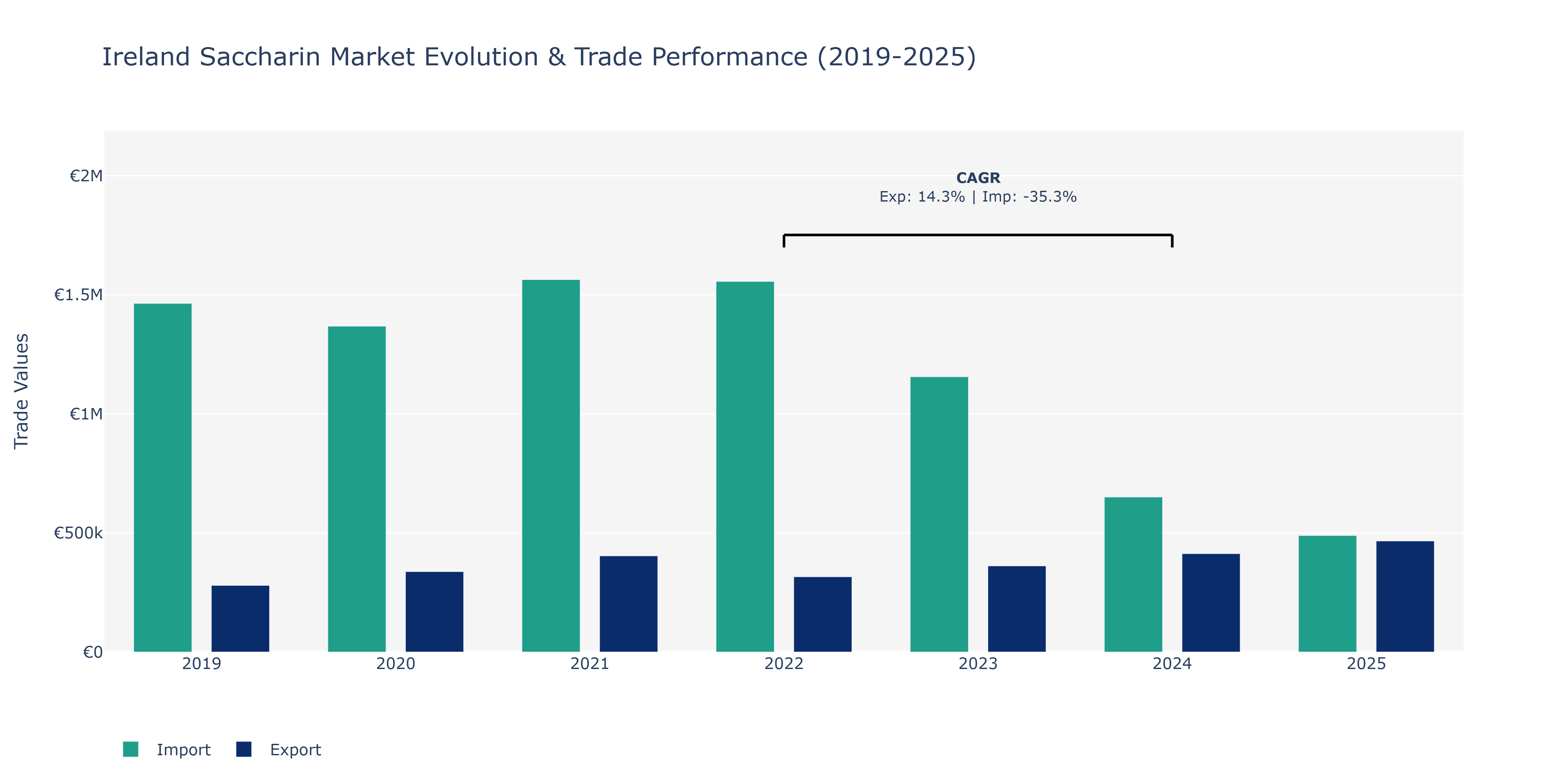 Ireland Saccharin Market: Production & Trade Performance (2019-2025)