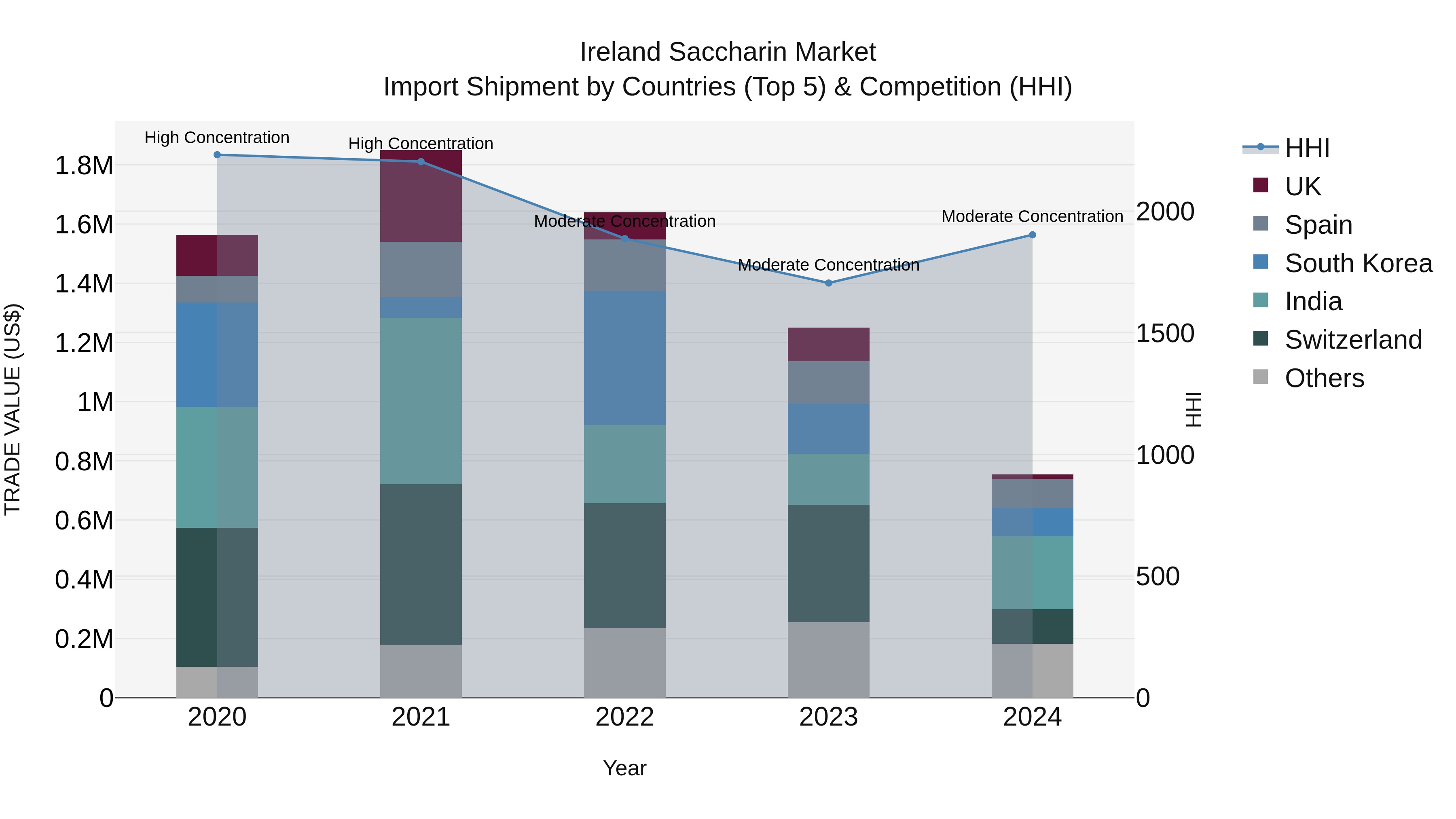 Ireland Saccharin Market Top 5 Importing Countries and Market Competition (HHI) Analysis