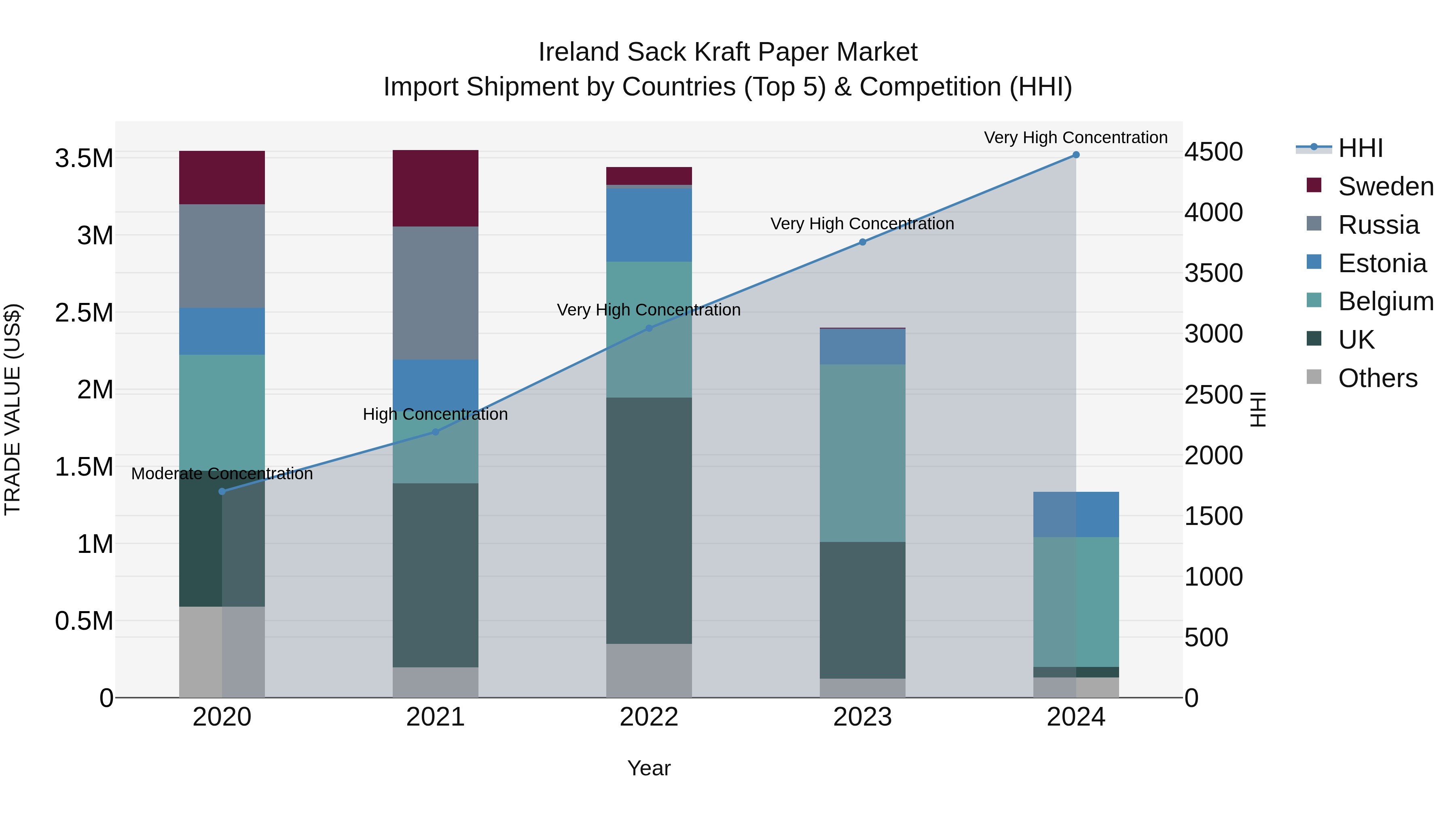 Ireland Sack Kraft Paper Market Top 5 Importing Countries and Market Competition (HHI) Analysis
