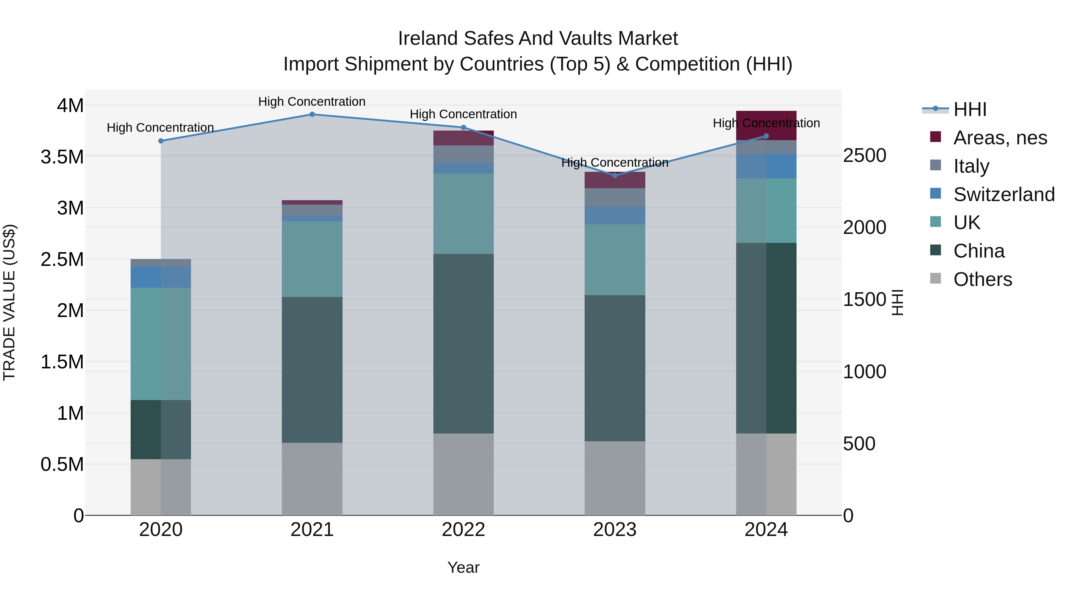Ireland Safes and Vaults Market Top 5 Importing Countries and Market Competition (HHI) Analysis