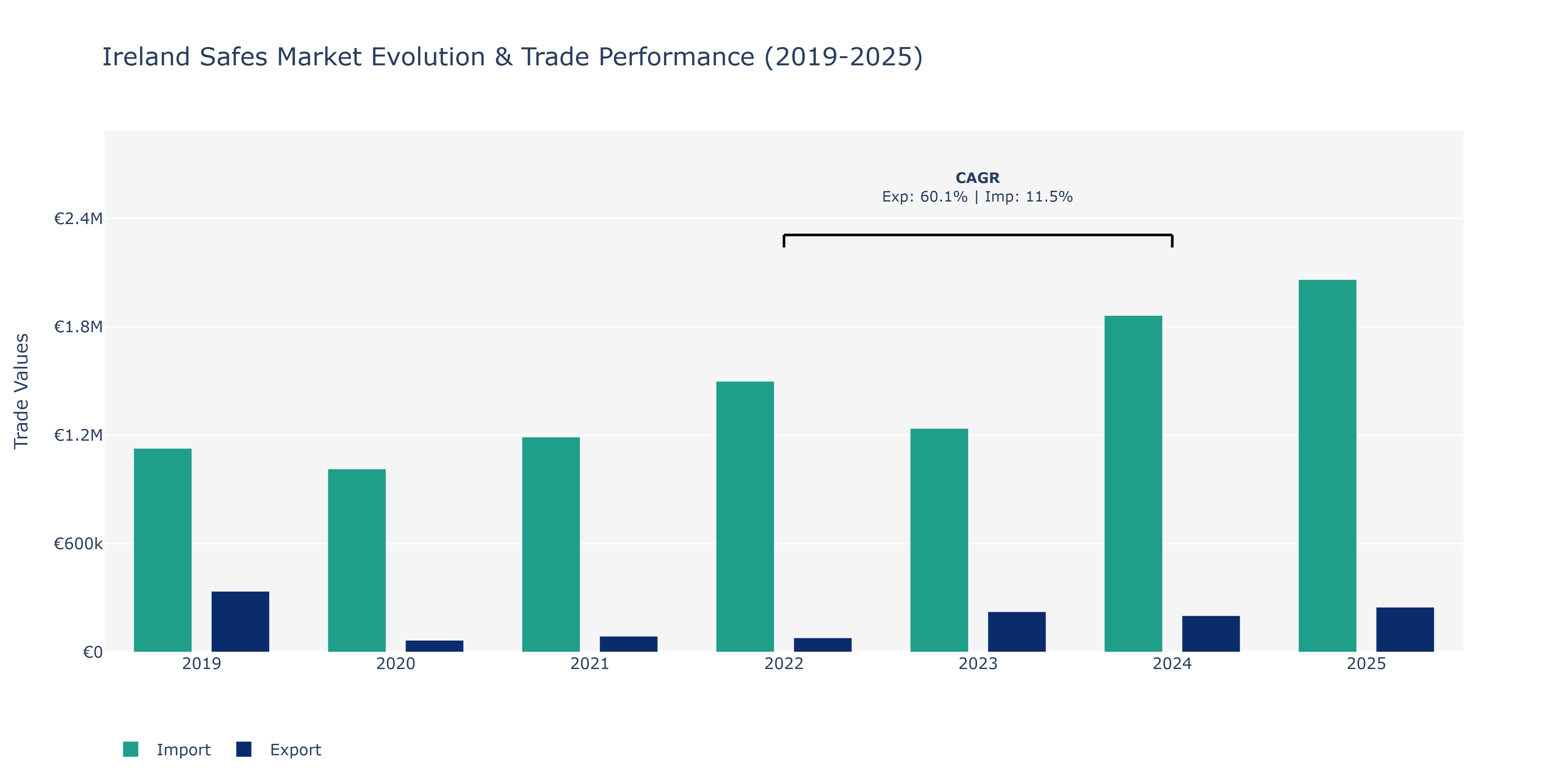 Ireland Safes Market: Production & Trade Performance (2019-2025)