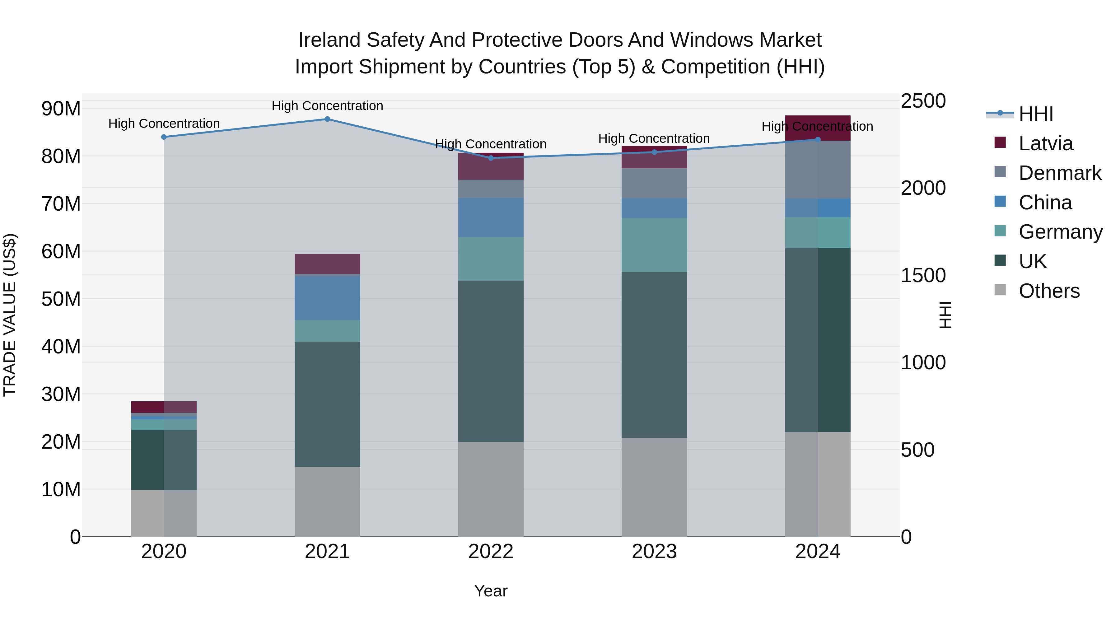 Ireland Safety and Protective Doors and Windows Market Top 5 Importing Countries and Market Competition (HHI) Analysis