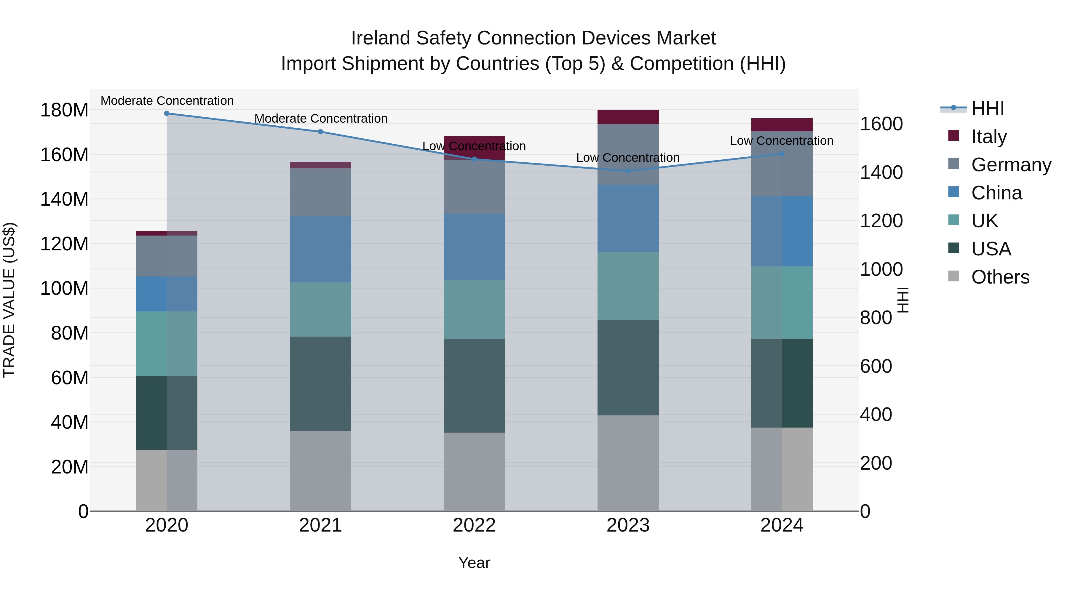Ireland Safety Connection Devices Market Top 5 Importing Countries and Market Competition (HHI) Analysis