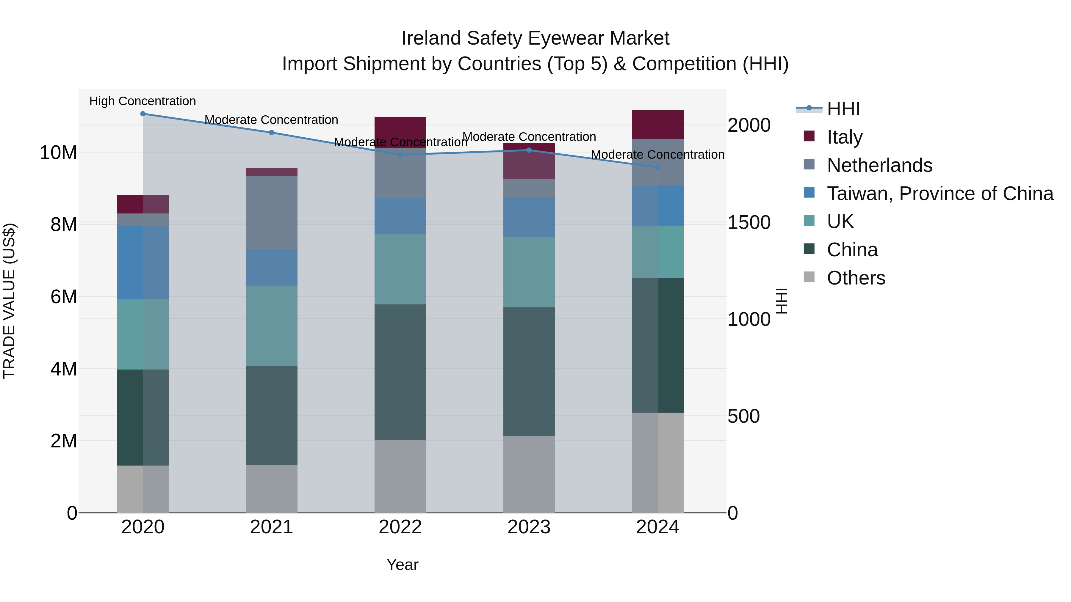 Ireland Safety Eyewear Market Top 5 Importing Countries and Market Competition (HHI) Analysis