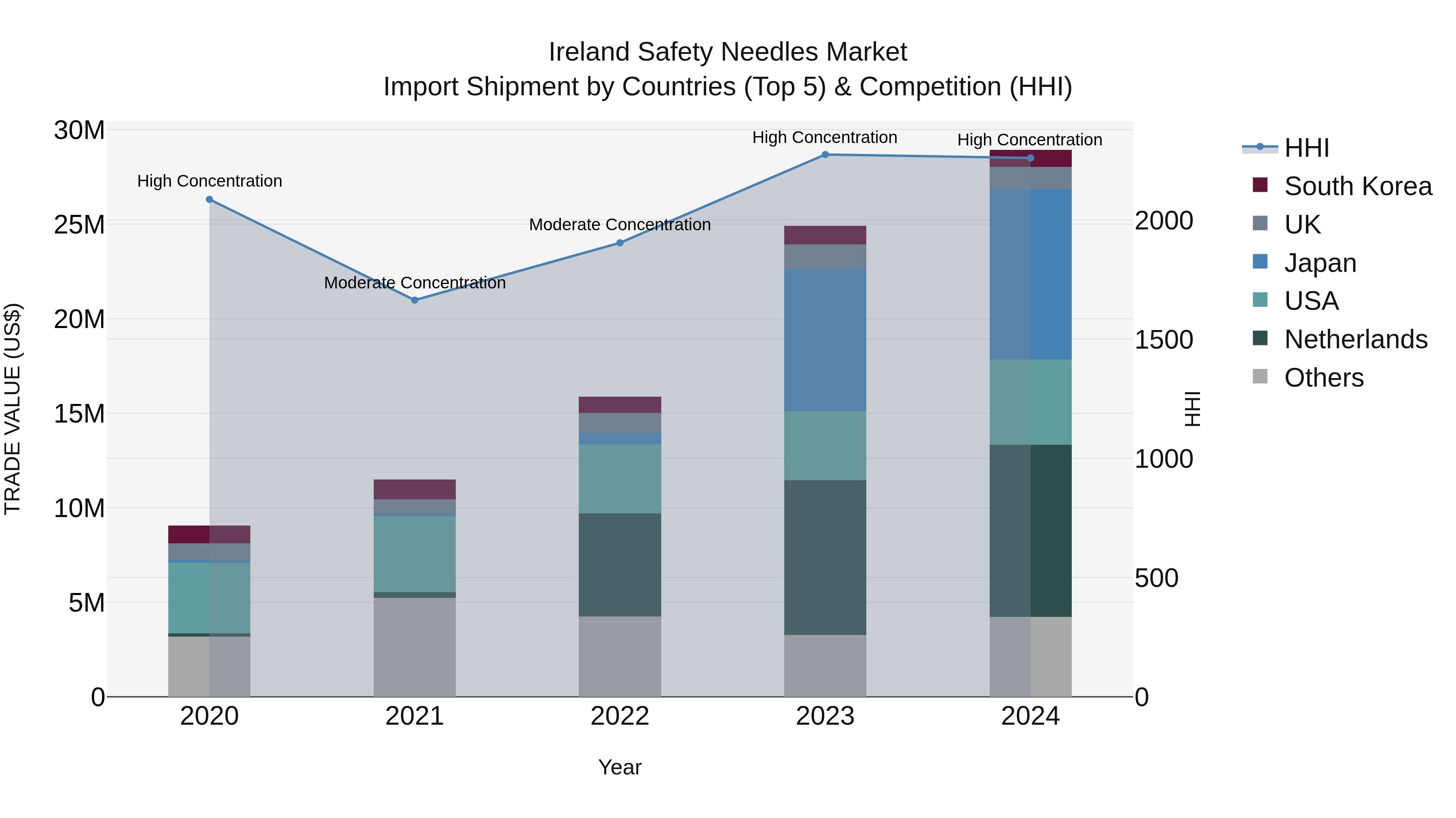 Ireland Safety Needles Market Top 5 Importing Countries and Market Competition (HHI) Analysis