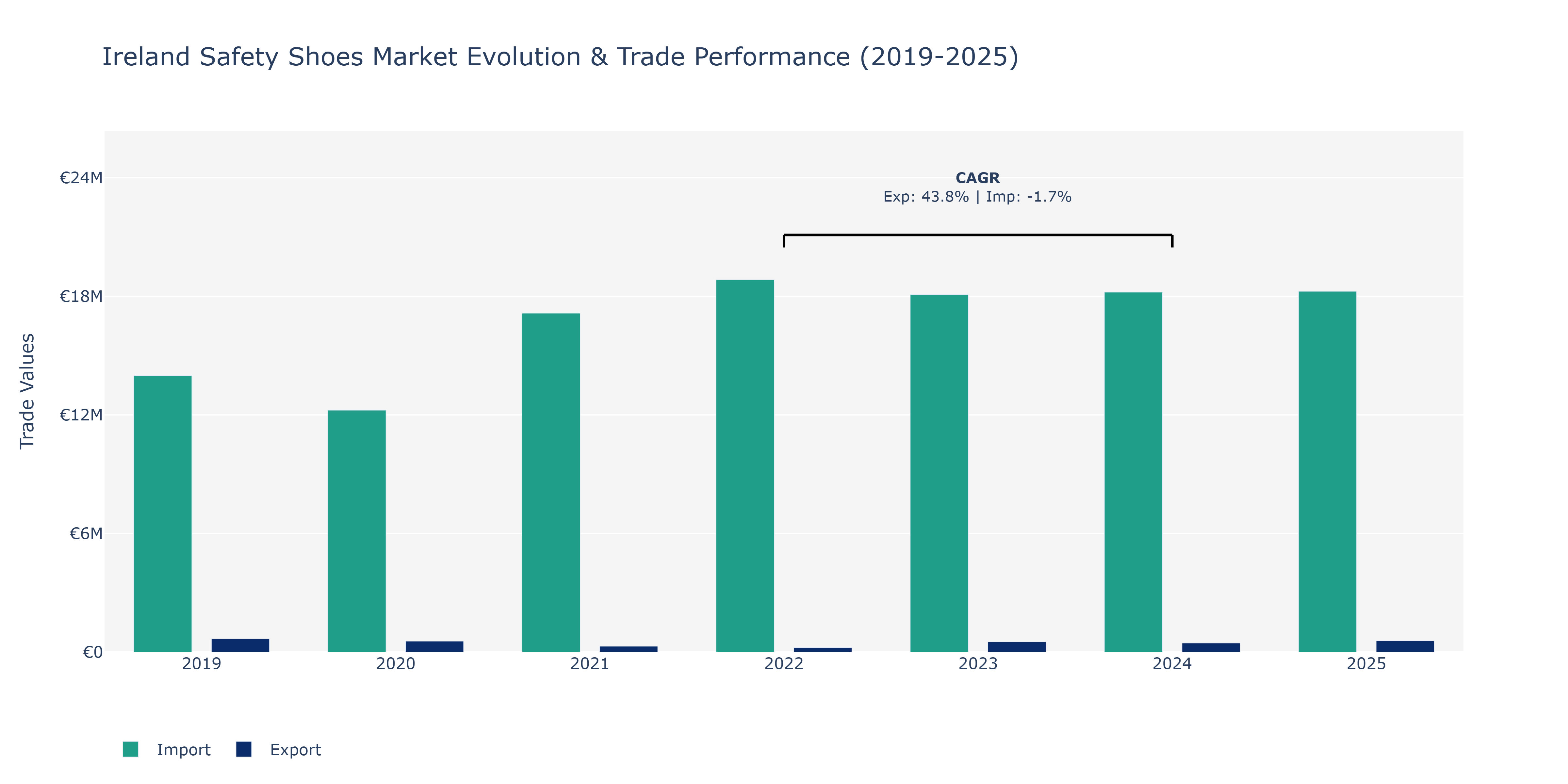 Ireland Safety Shoes Market: Production & Trade Performance (2019-2025) Size