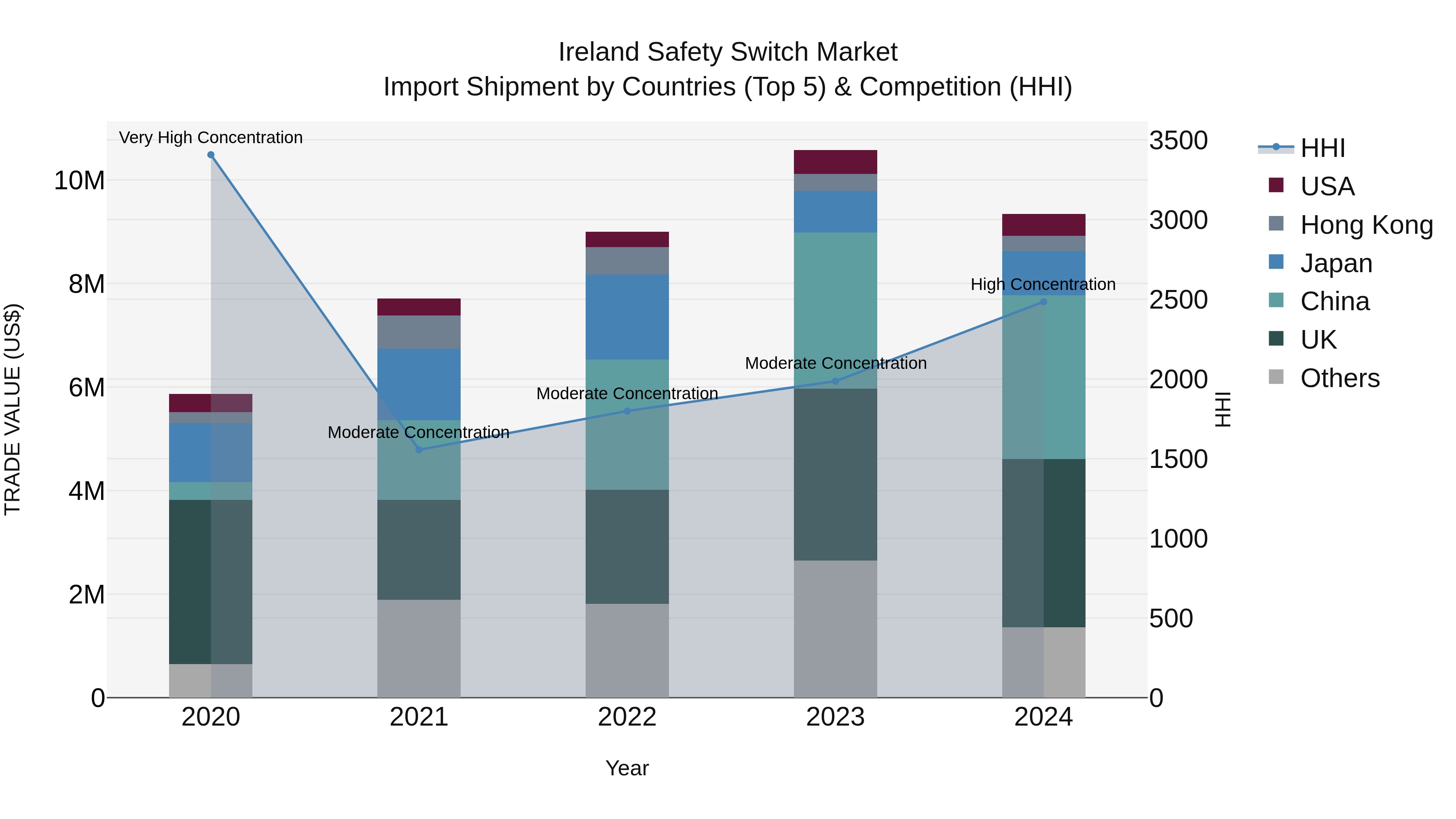 Ireland Safety Switch Market Top 5 Importing Countries and Market Competition (HHI) Analysis