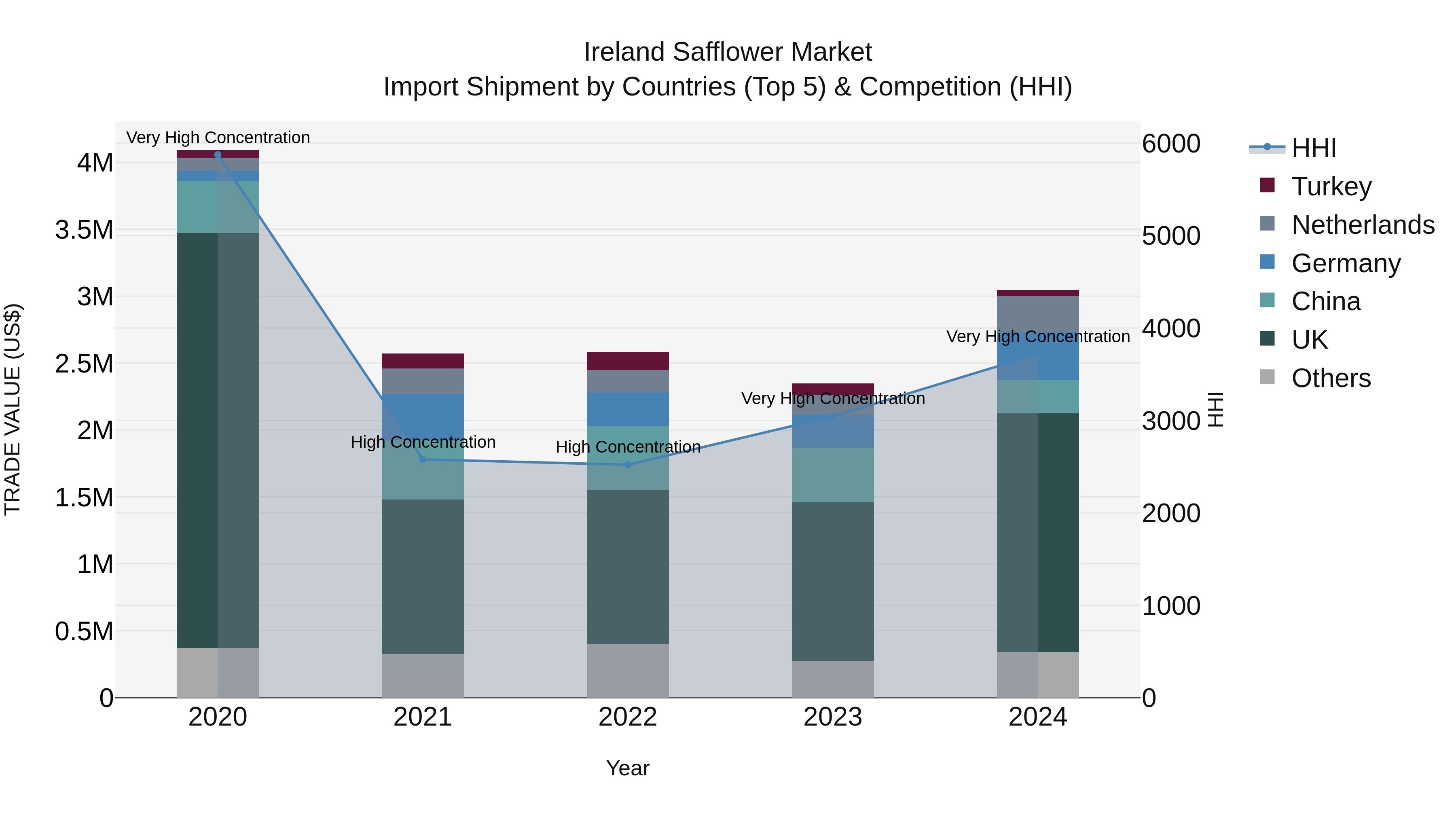 Ireland Safflower Market Top 5 Importing Countries and Market Competition (HHI) Analysis