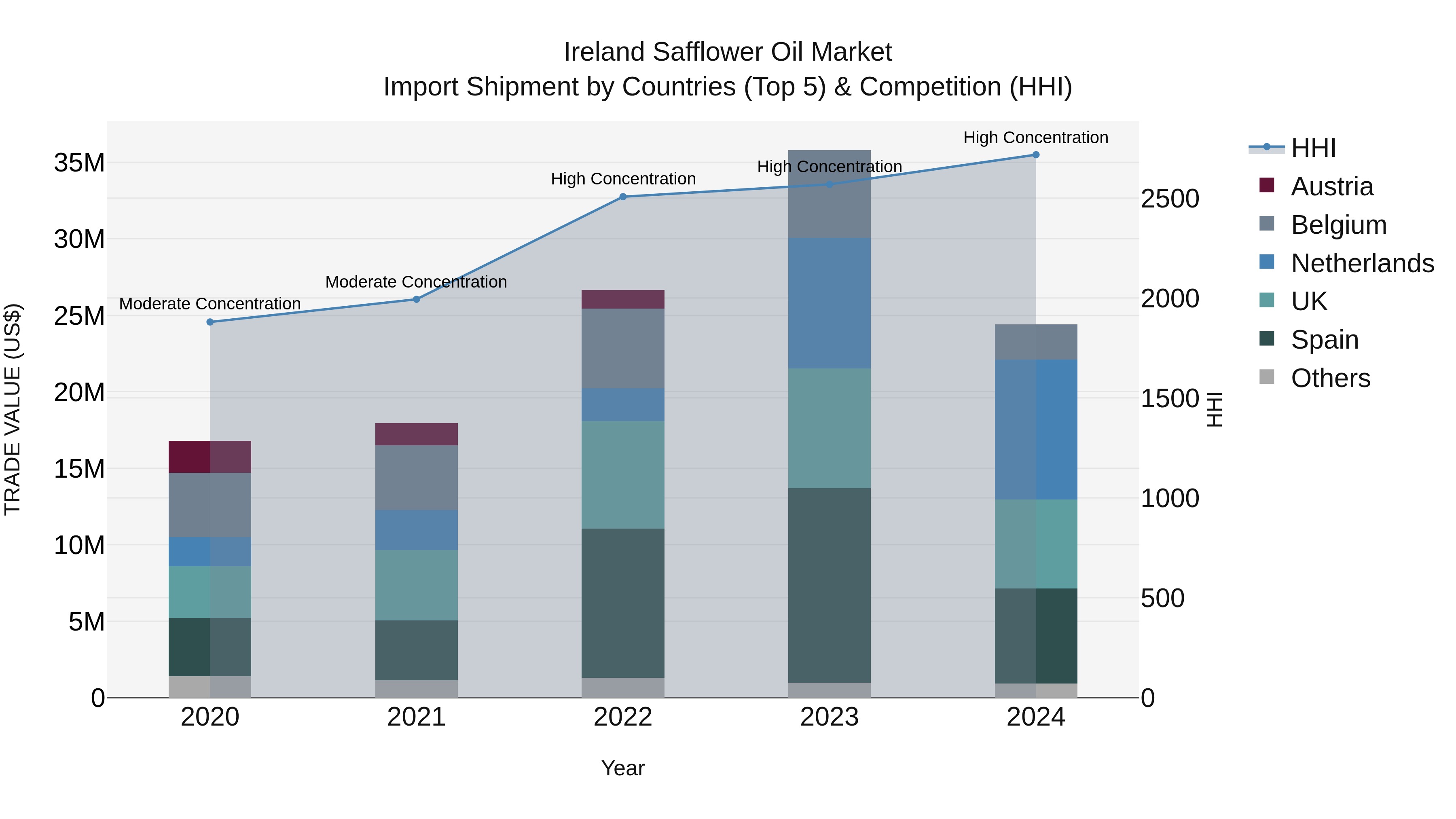 Ireland Safflower Oil Market Top 5 Importing Countries and Market Competition (HHI) Analysis