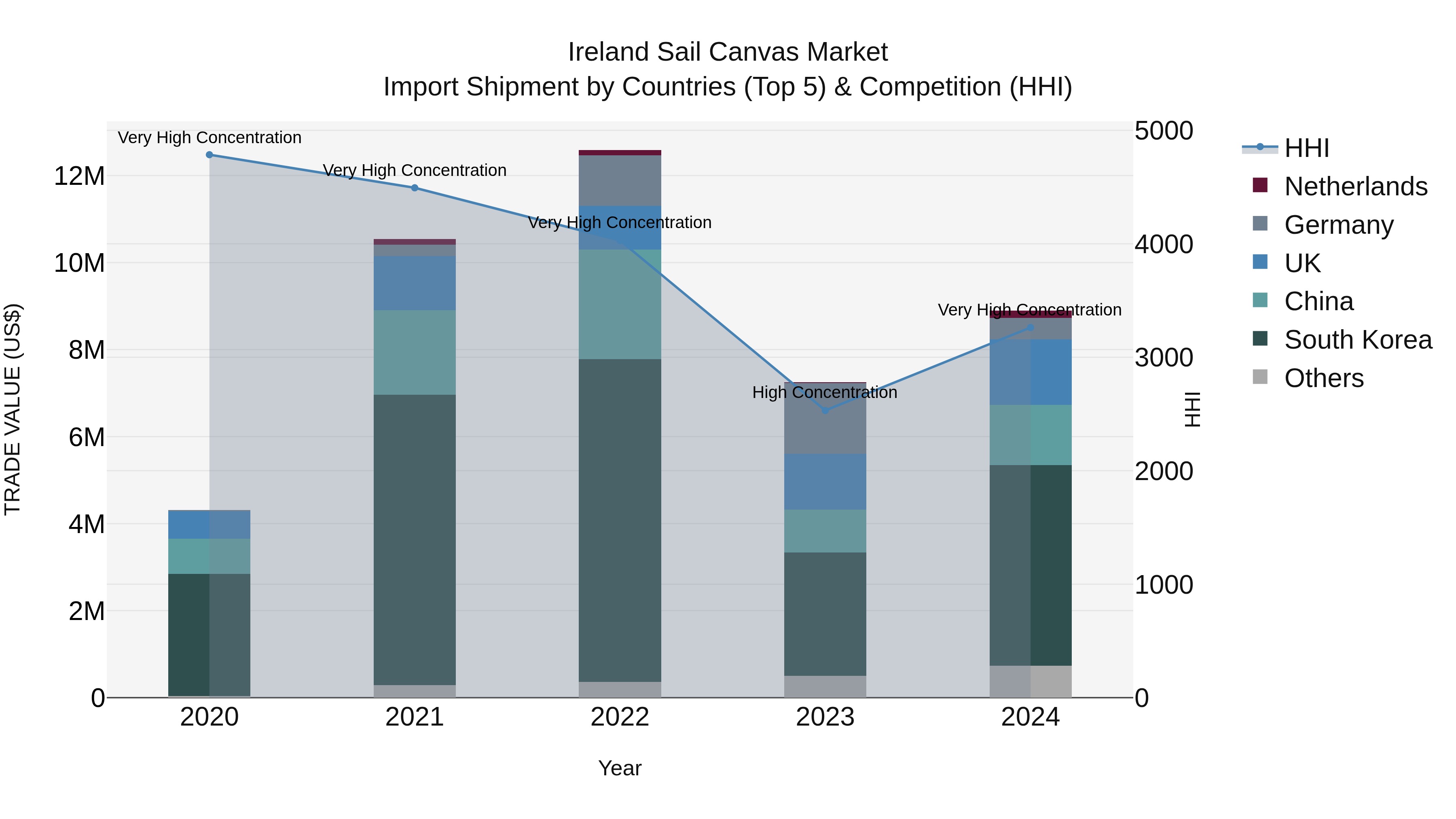 Ireland Sail Canvas Market Top 5 Importing Countries and Market Competition (HHI) Analysis
