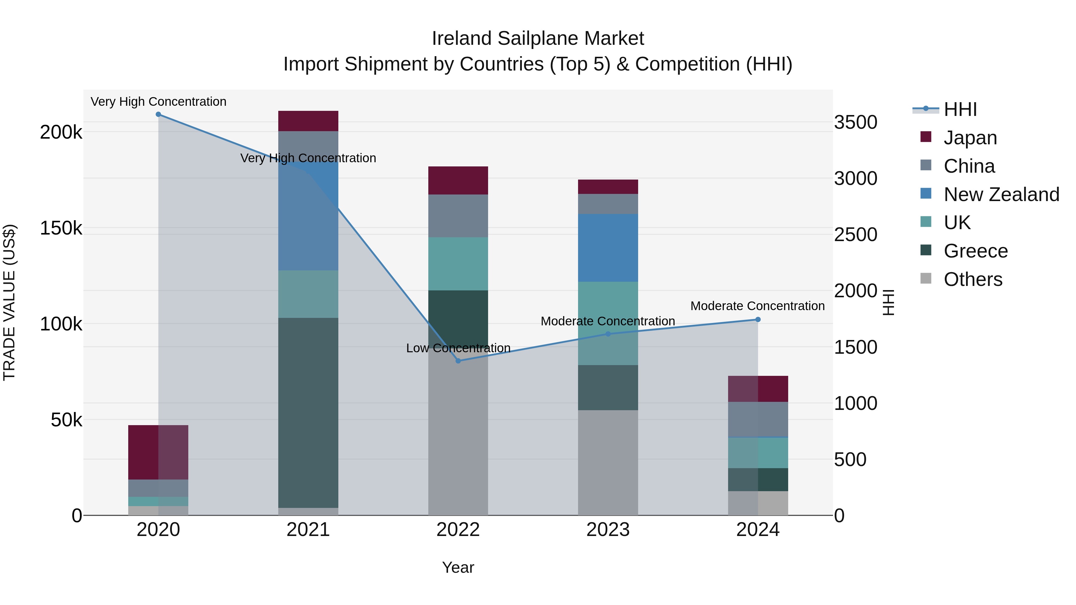 Ireland Sailplane Market Top 5 Importing Countries and Market Competition (HHI) Analysis