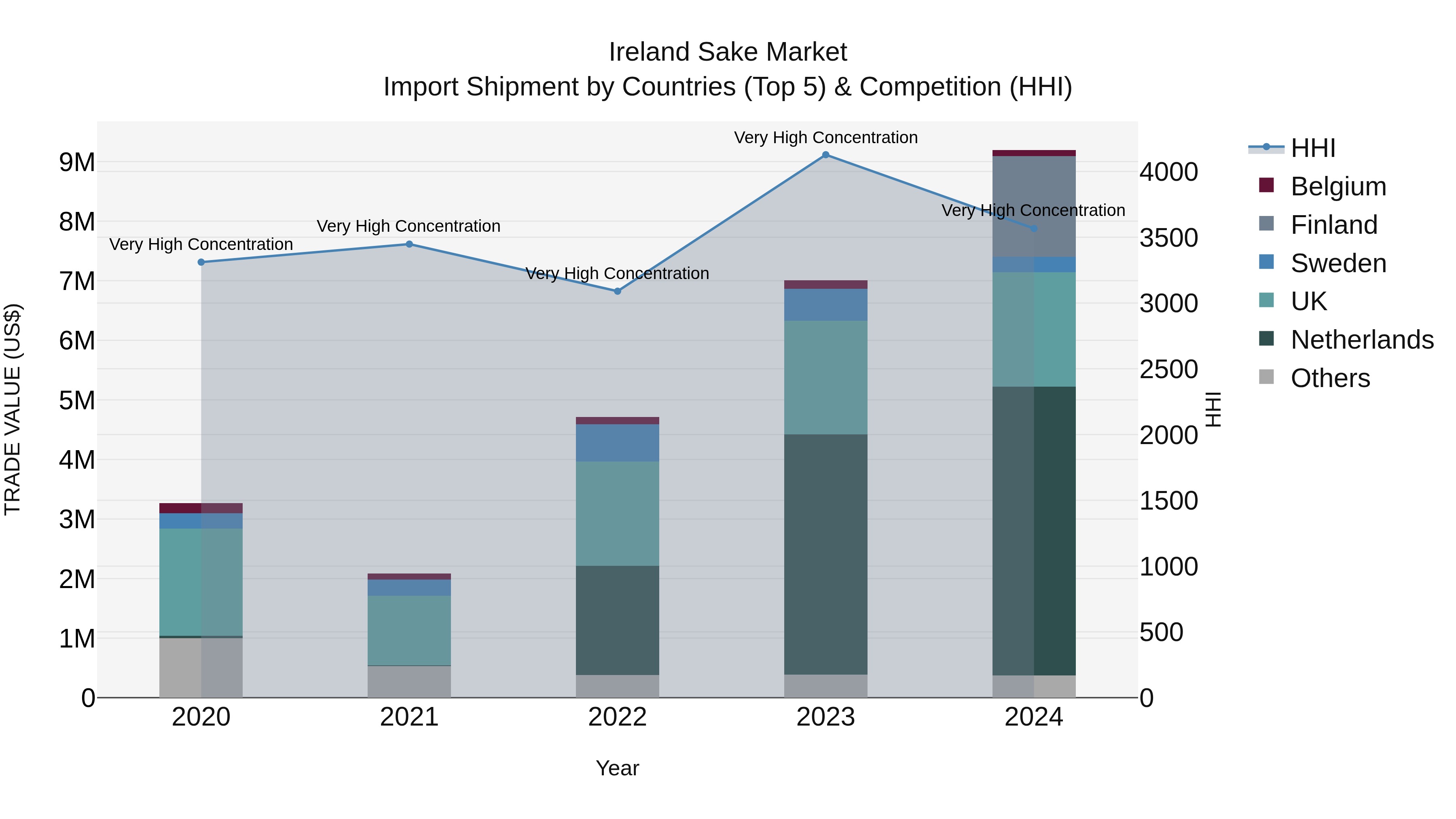 Ireland Sake Market Top 5 Importing Countries and Market Competition (HHI) Analysis