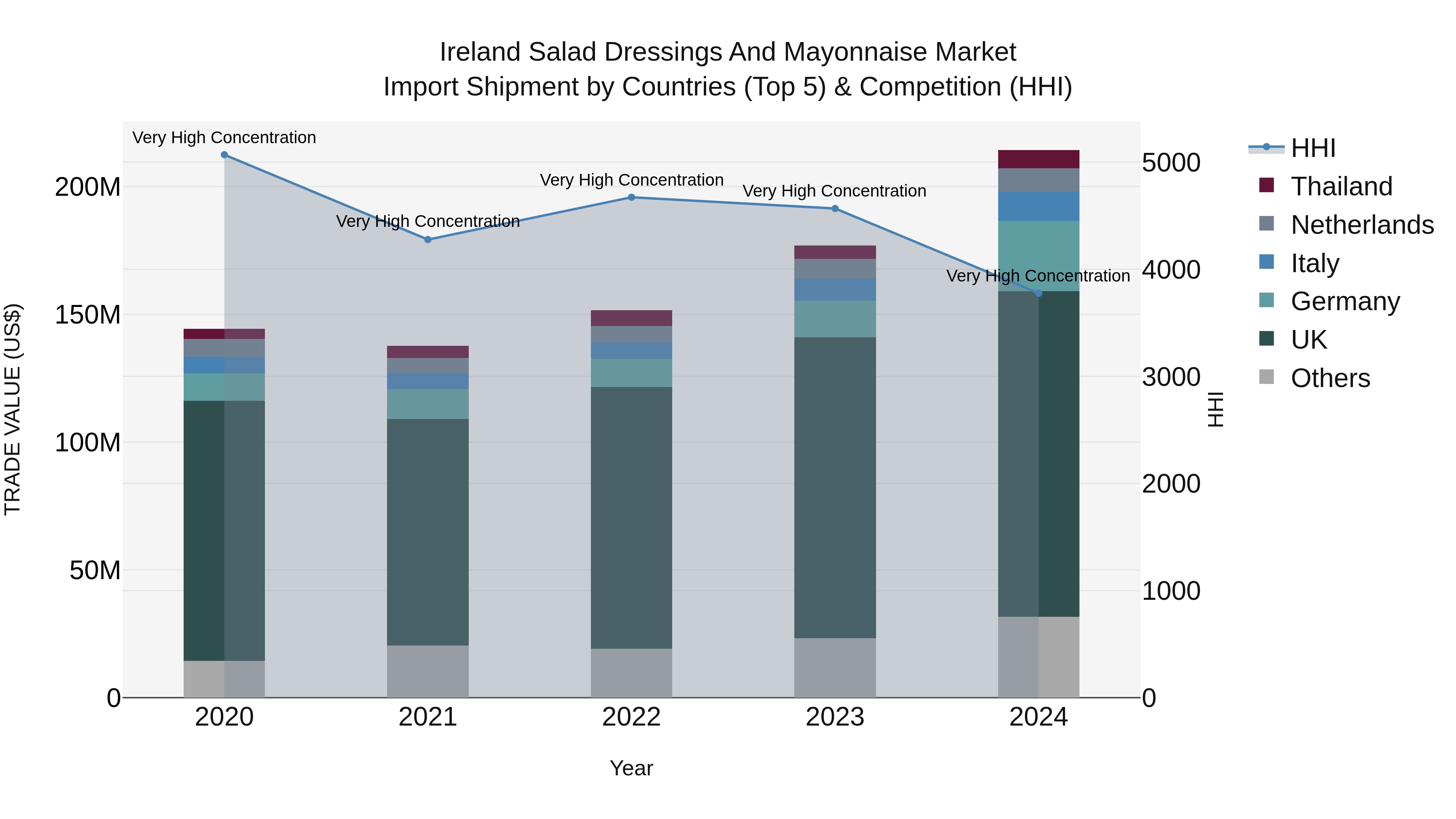 Ireland Salad Dressings and Mayonnaise Market Top 5 Importing Countries and Market Competition (HHI) Analysis