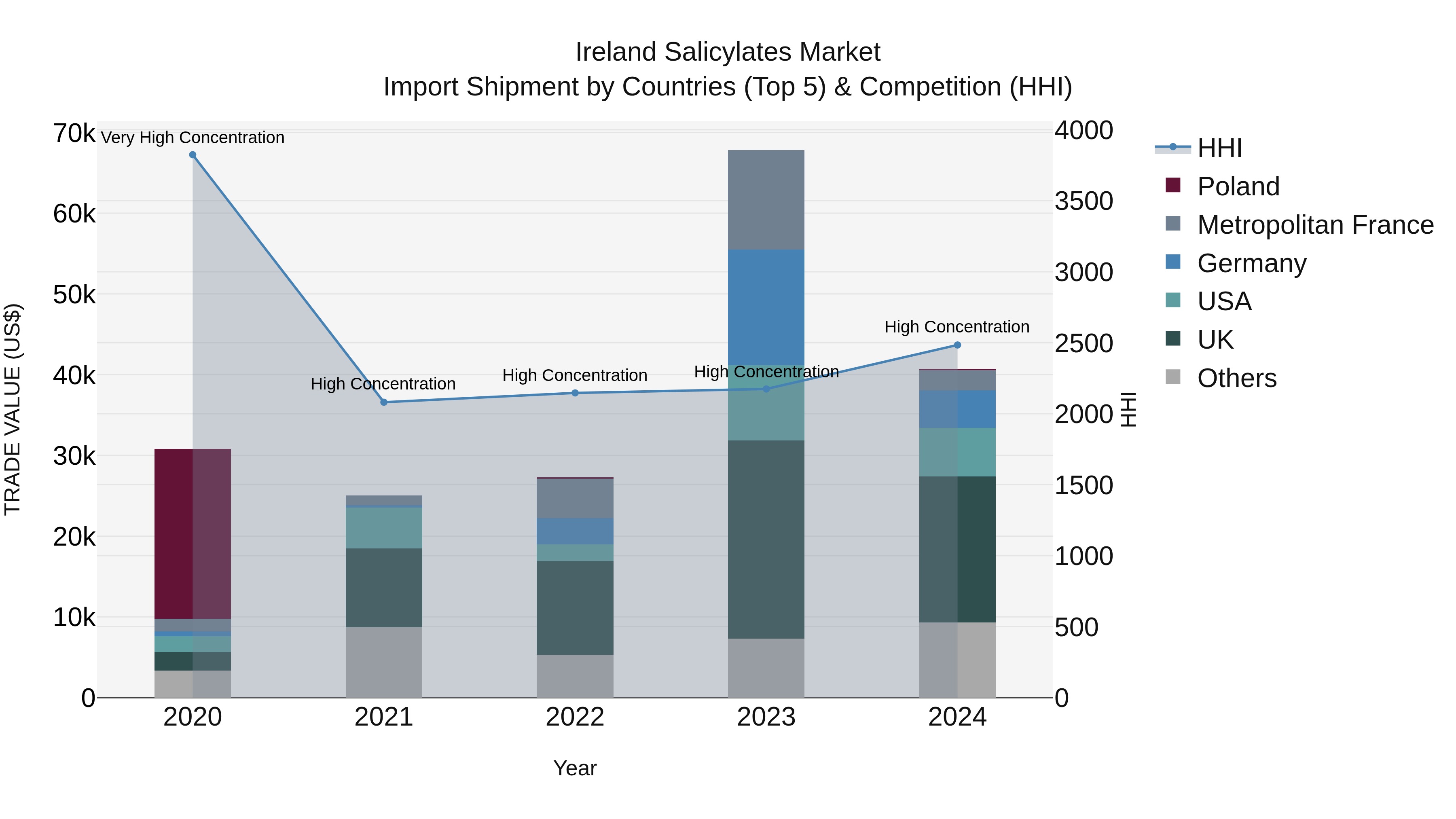 Ireland Salicylates Market Top 5 Importing Countries and Market Competition (HHI) Analysis