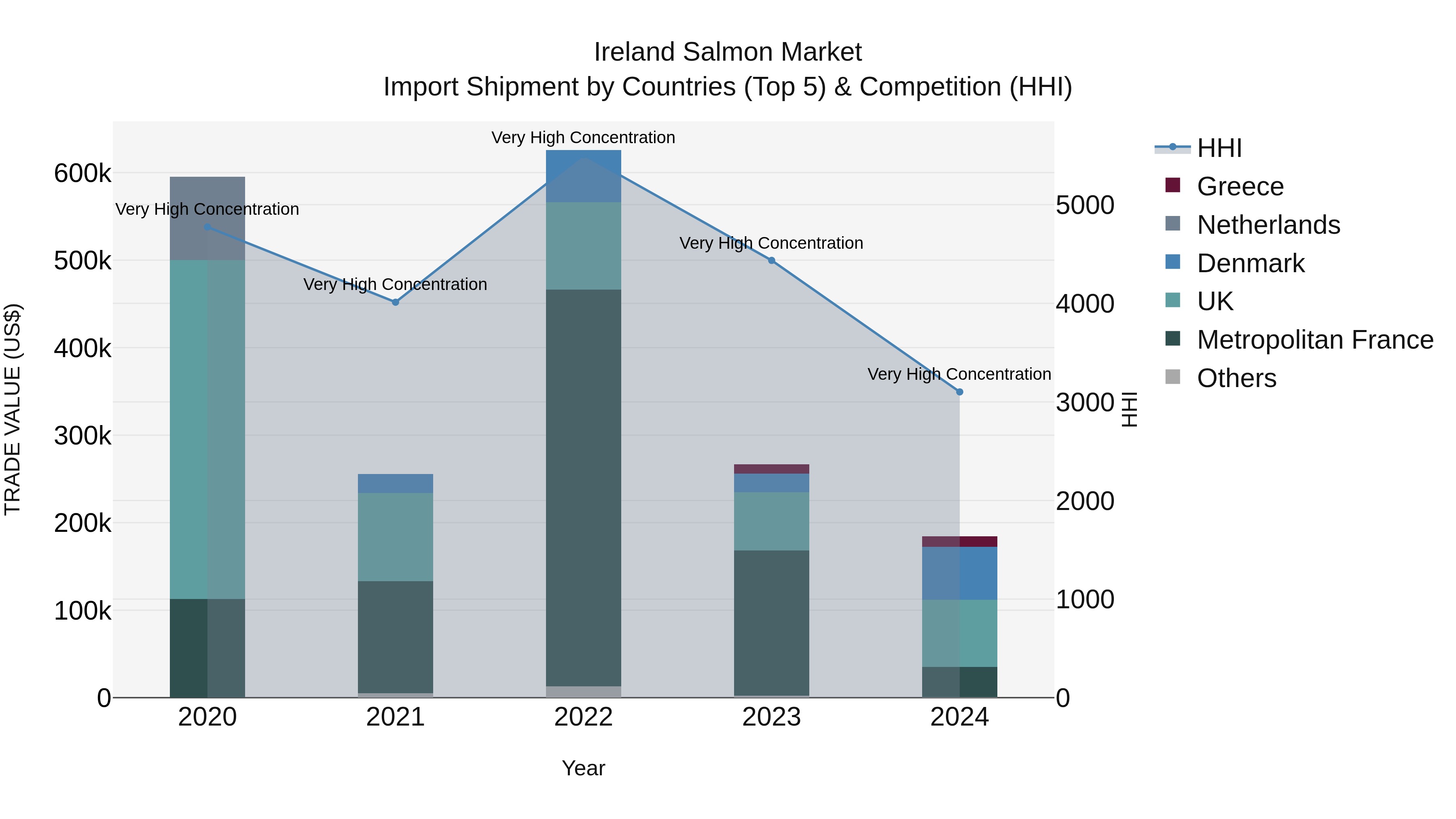 Ireland Salmon Market Top 5 Importing Countries and Market Competition (HHI) Analysis