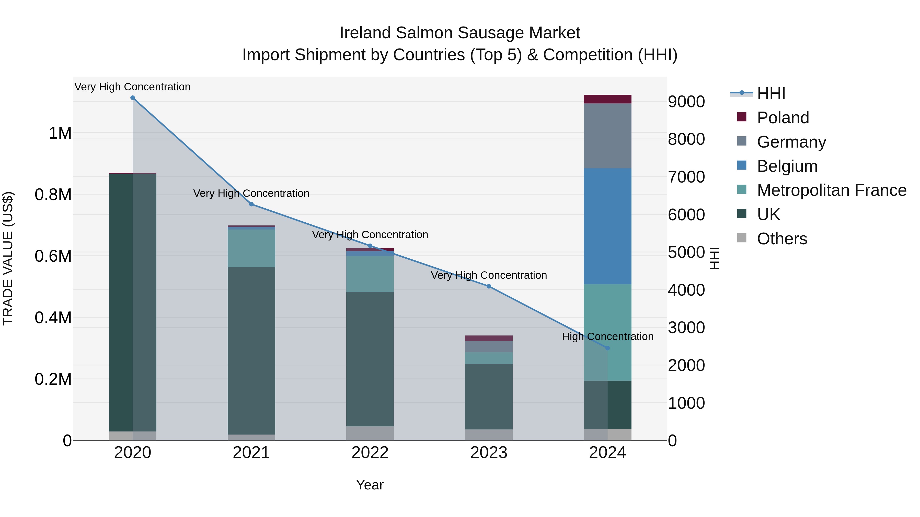 Ireland Salmon Sausage Market Top 5 Importing Countries and Market Competition (HHI) Analysis