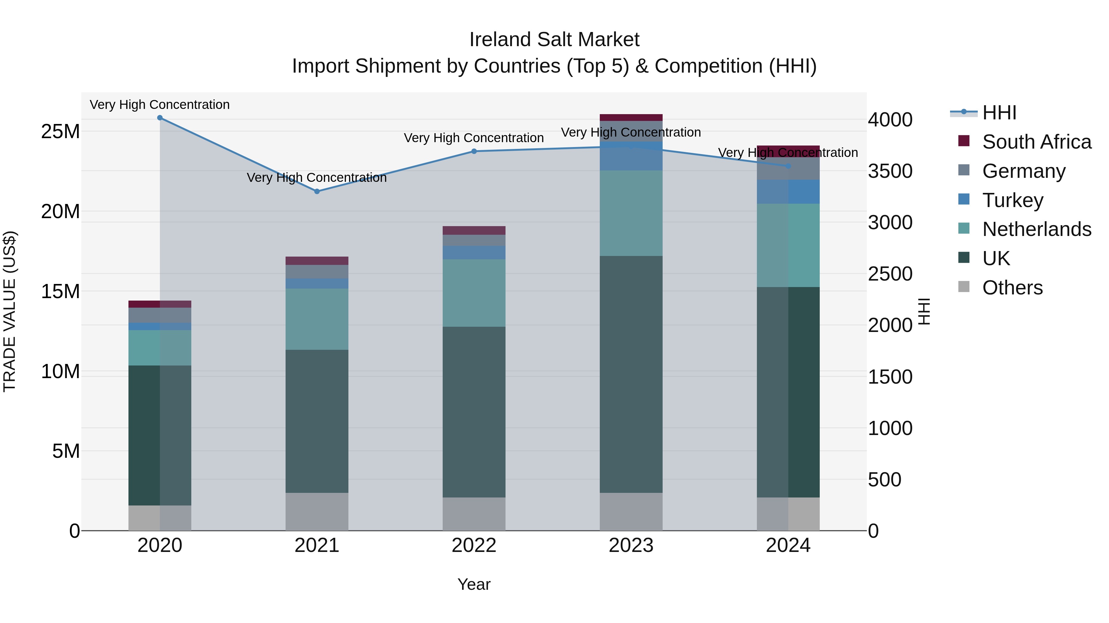 Ireland Salt Market Top 5 Importing Countries and Market Competition (HHI) Analysis