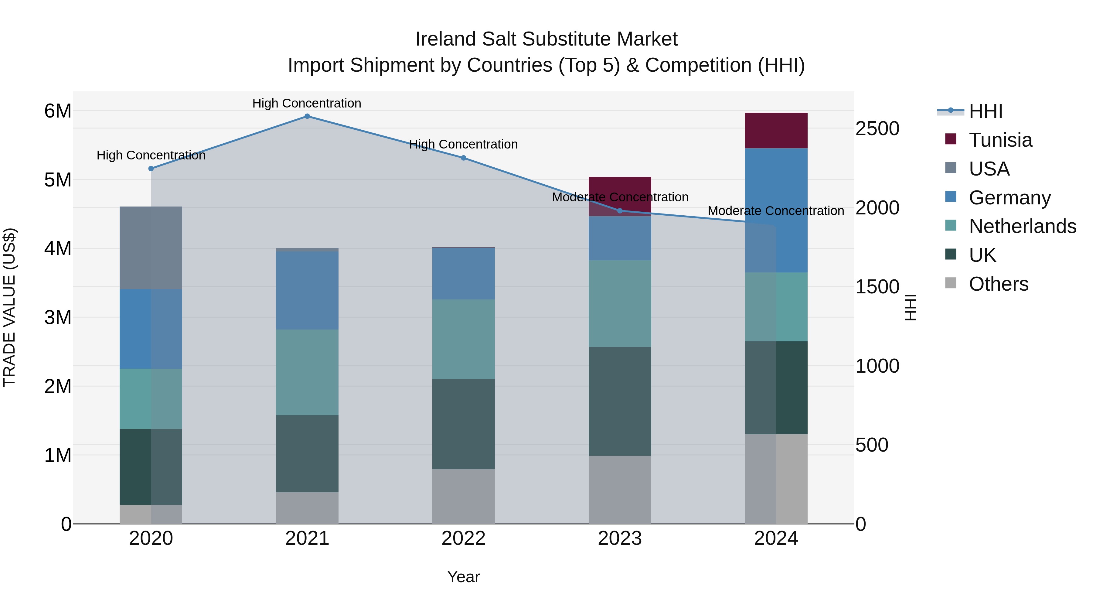 Ireland Salt Substitute Market Top 5 Importing Countries and Market Competition (HHI) Analysis