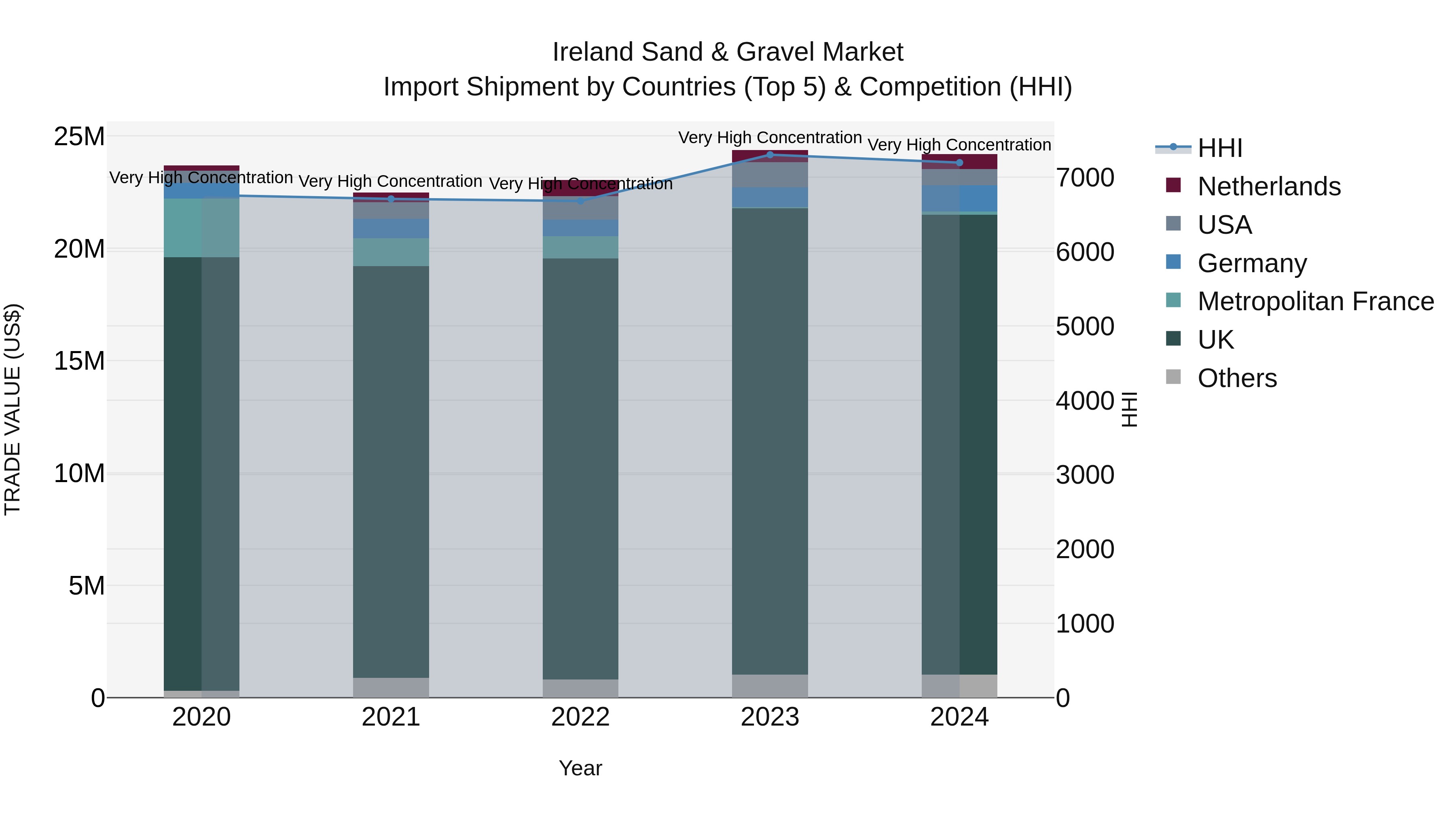 Ireland Sand & Gravel Market Top 5 Importing Countries and Market Competition (HHI) Analysis