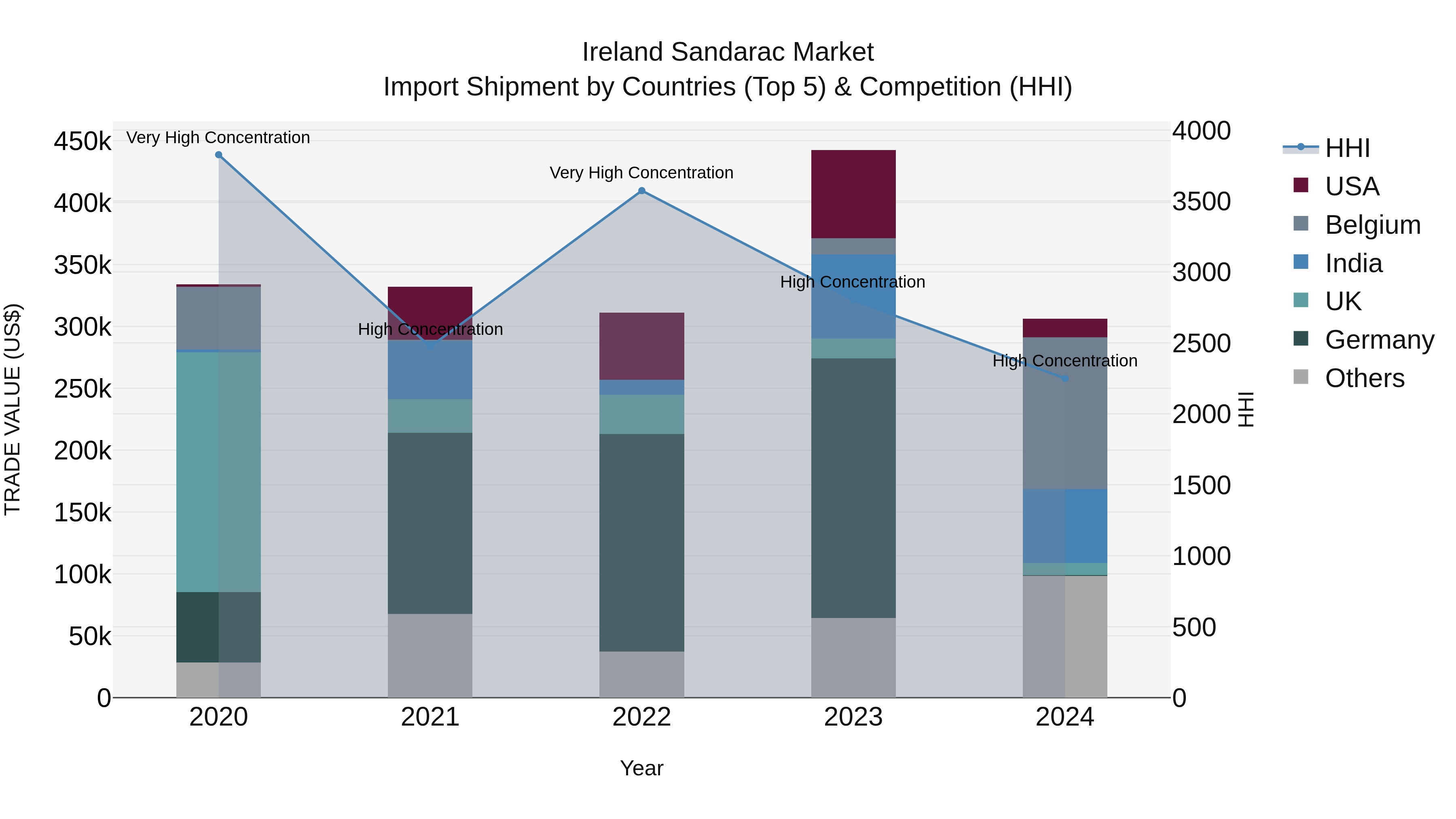 Ireland Sandarac Market Top 5 Importing Countries and Market Competition (HHI) Analysis