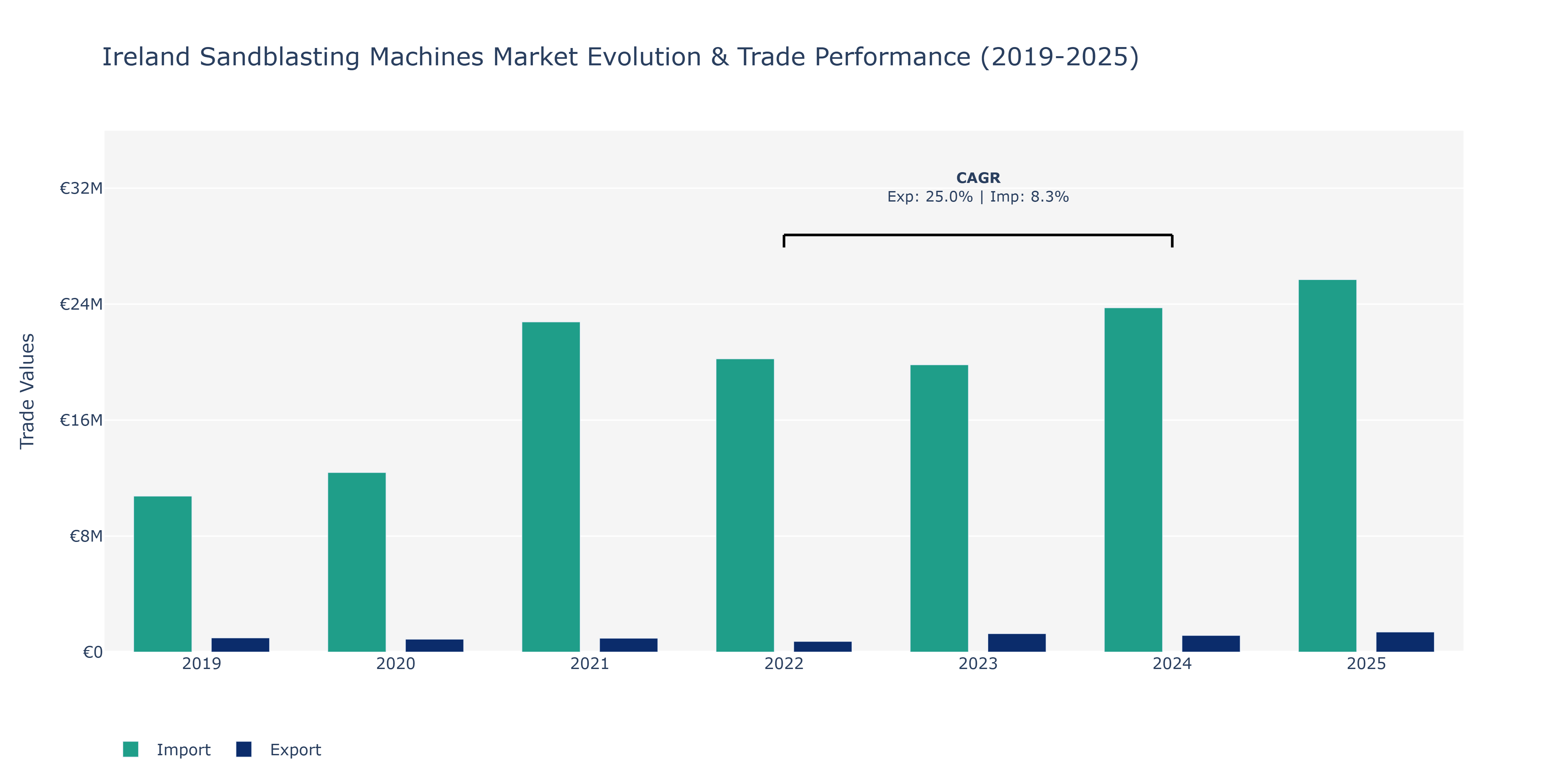 Ireland Sandblasting Machines Market: Production & Trade Performance (2019-2025)