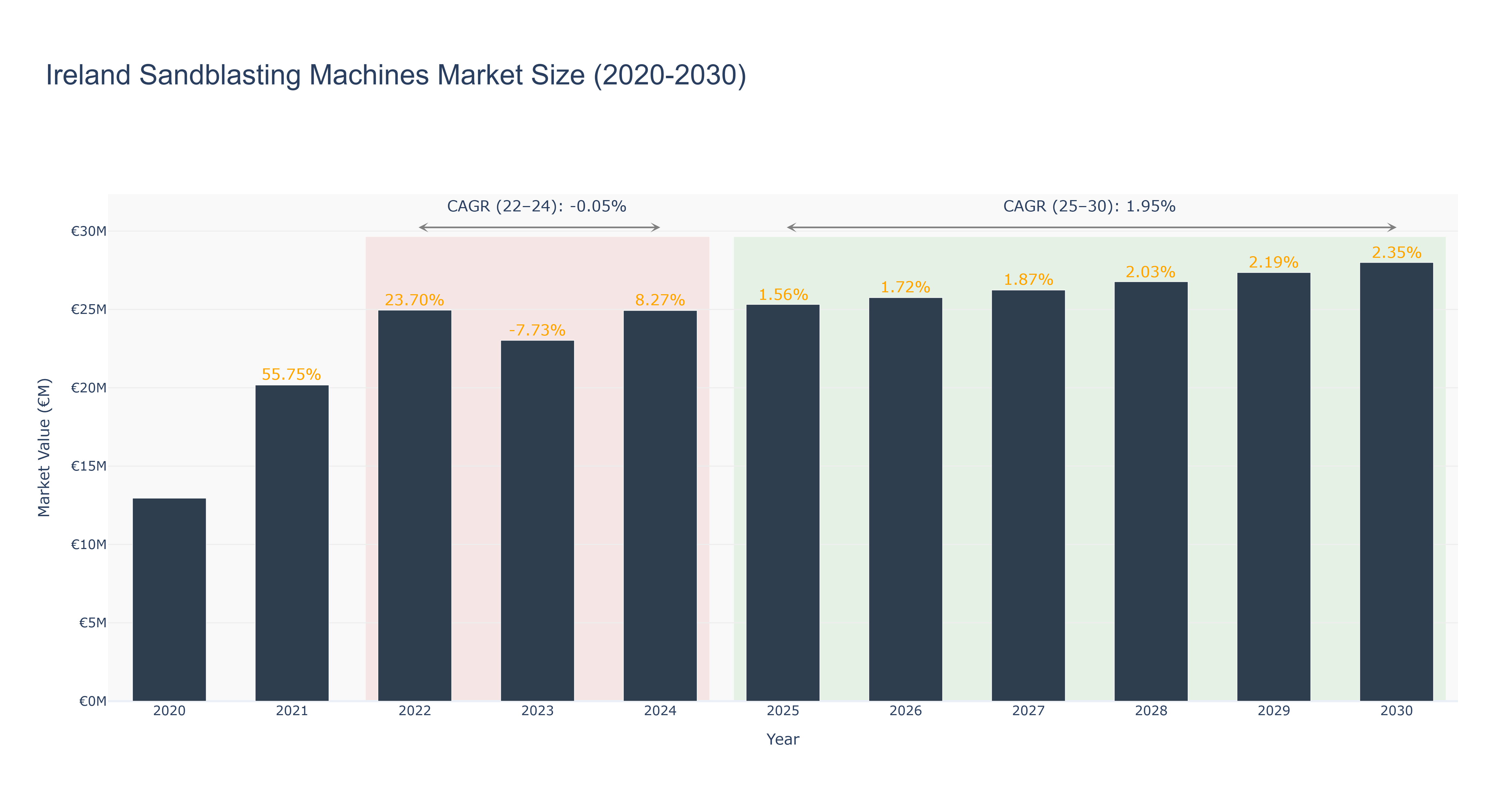 Ireland Sandblasting Machines Market Size (2020-2030)