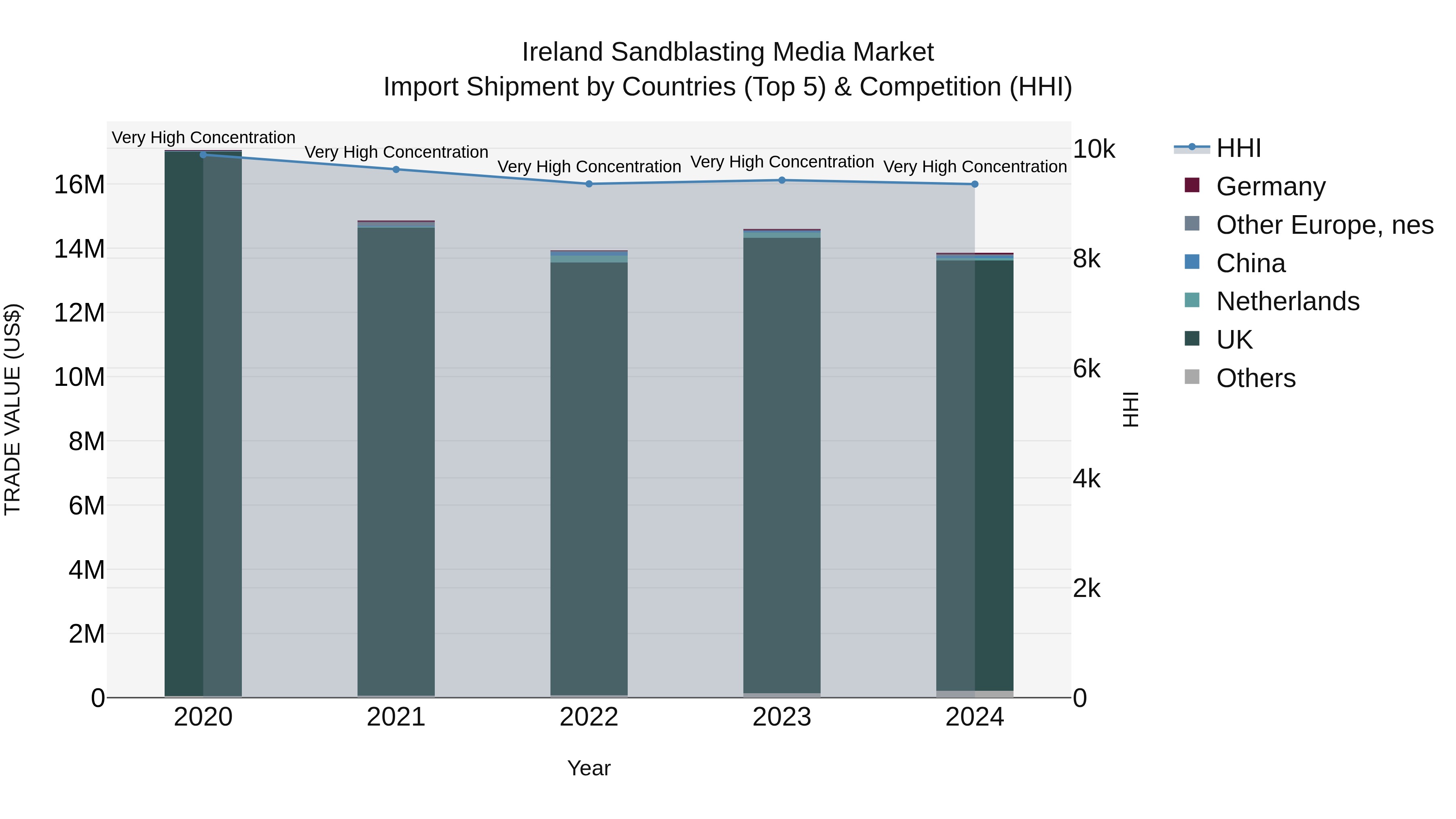 Ireland Sandblasting Media Market Top 5 Importing Countries and Market Competition (HHI) Analysis