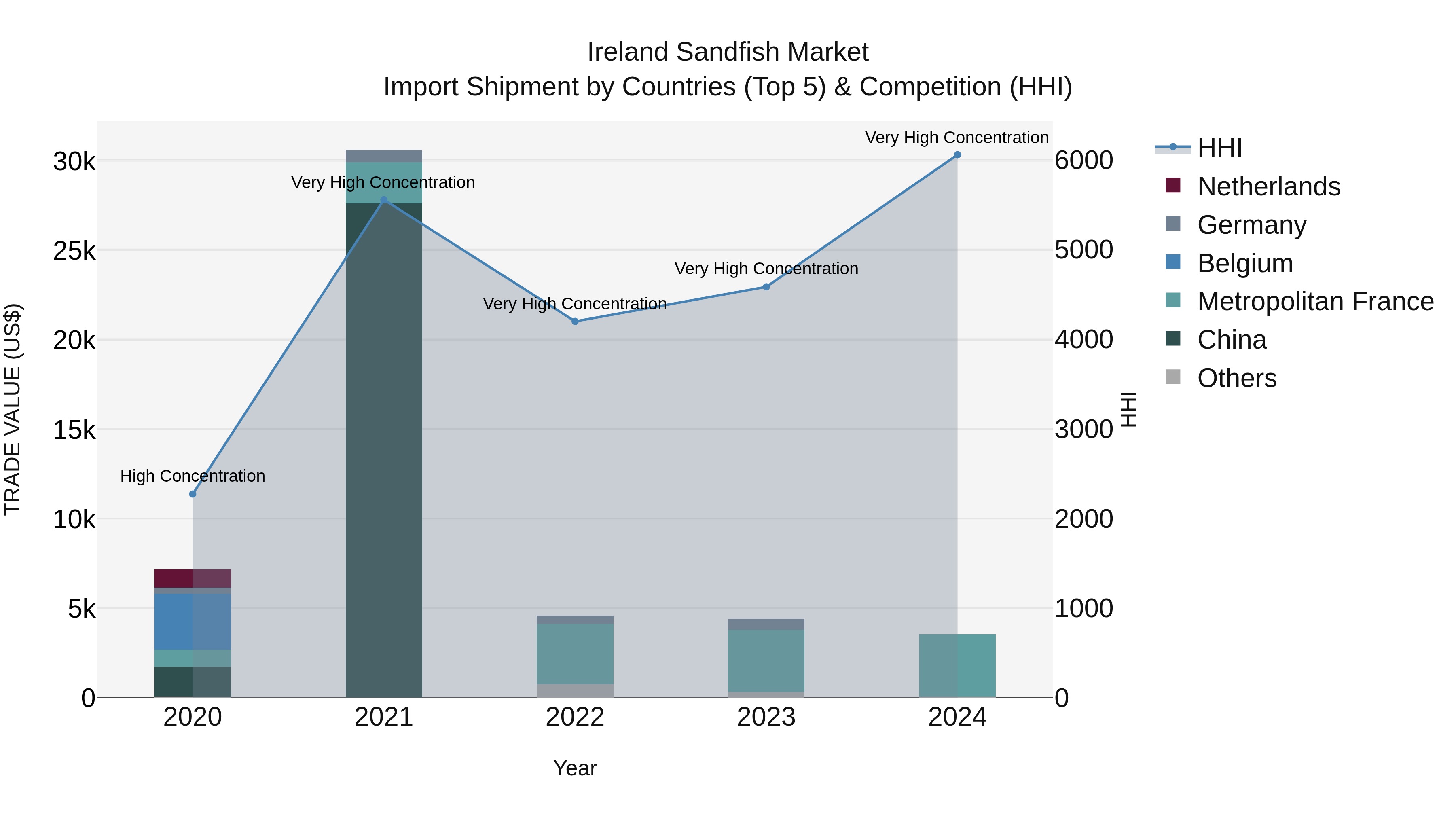 Ireland Sandfish Market Top 5 Importing Countries and Market Competition (HHI) Analysis