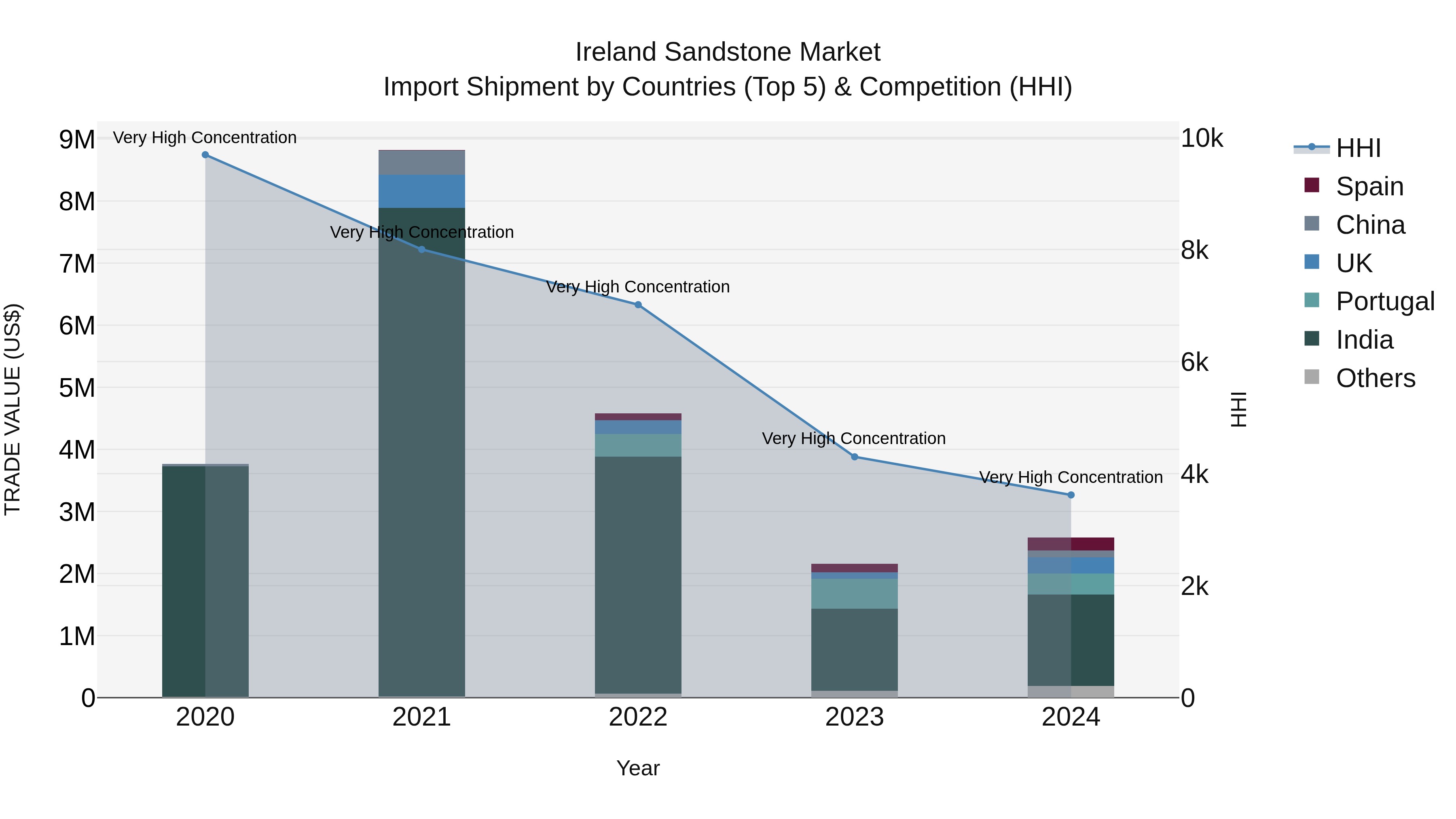 Ireland Sandstone Market Top 5 Importing Countries and Market Competition (HHI) Analysis