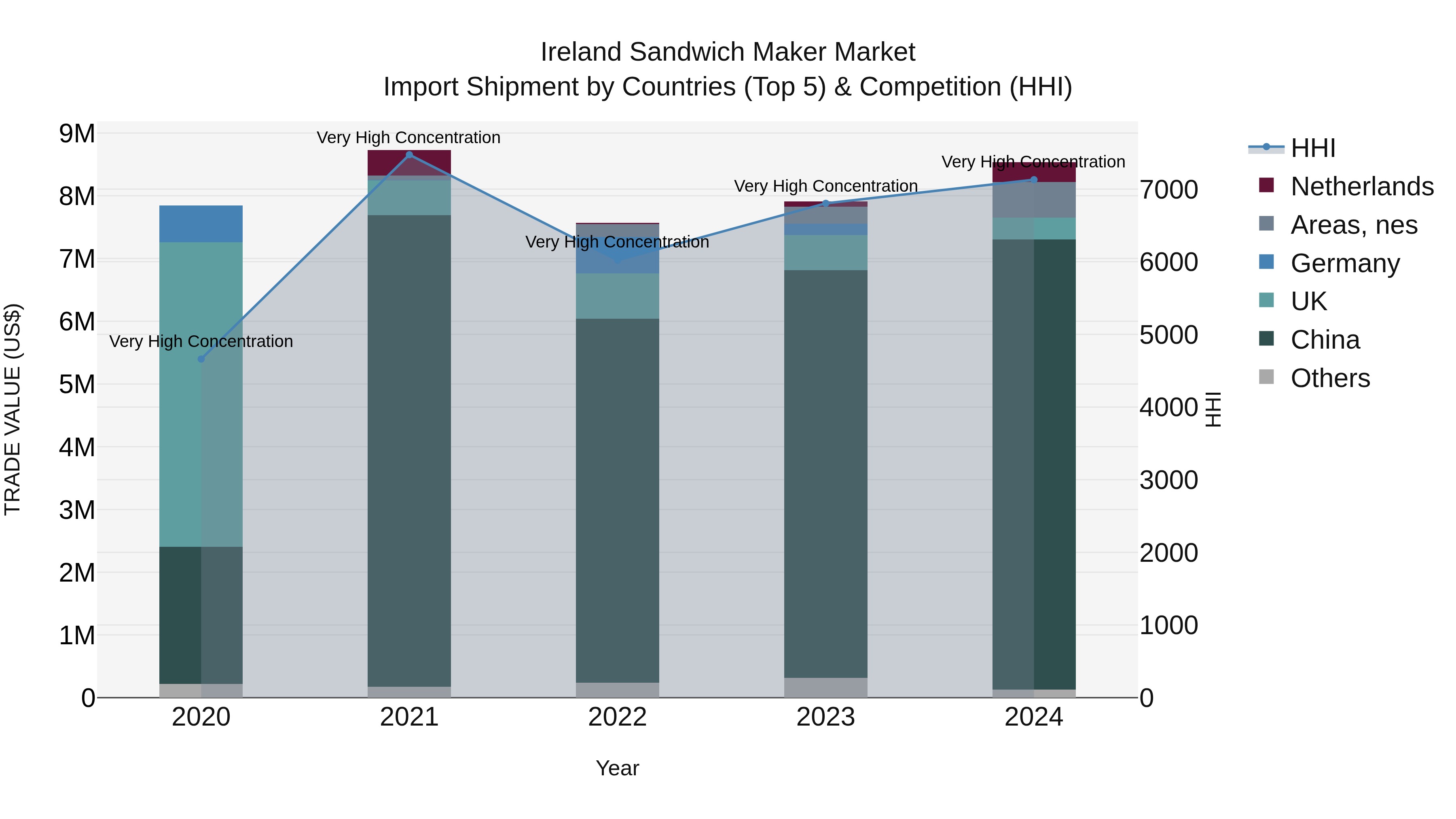 Ireland Sandwich Maker Market Top 5 Importing Countries and Market Competition (HHI) Analysis