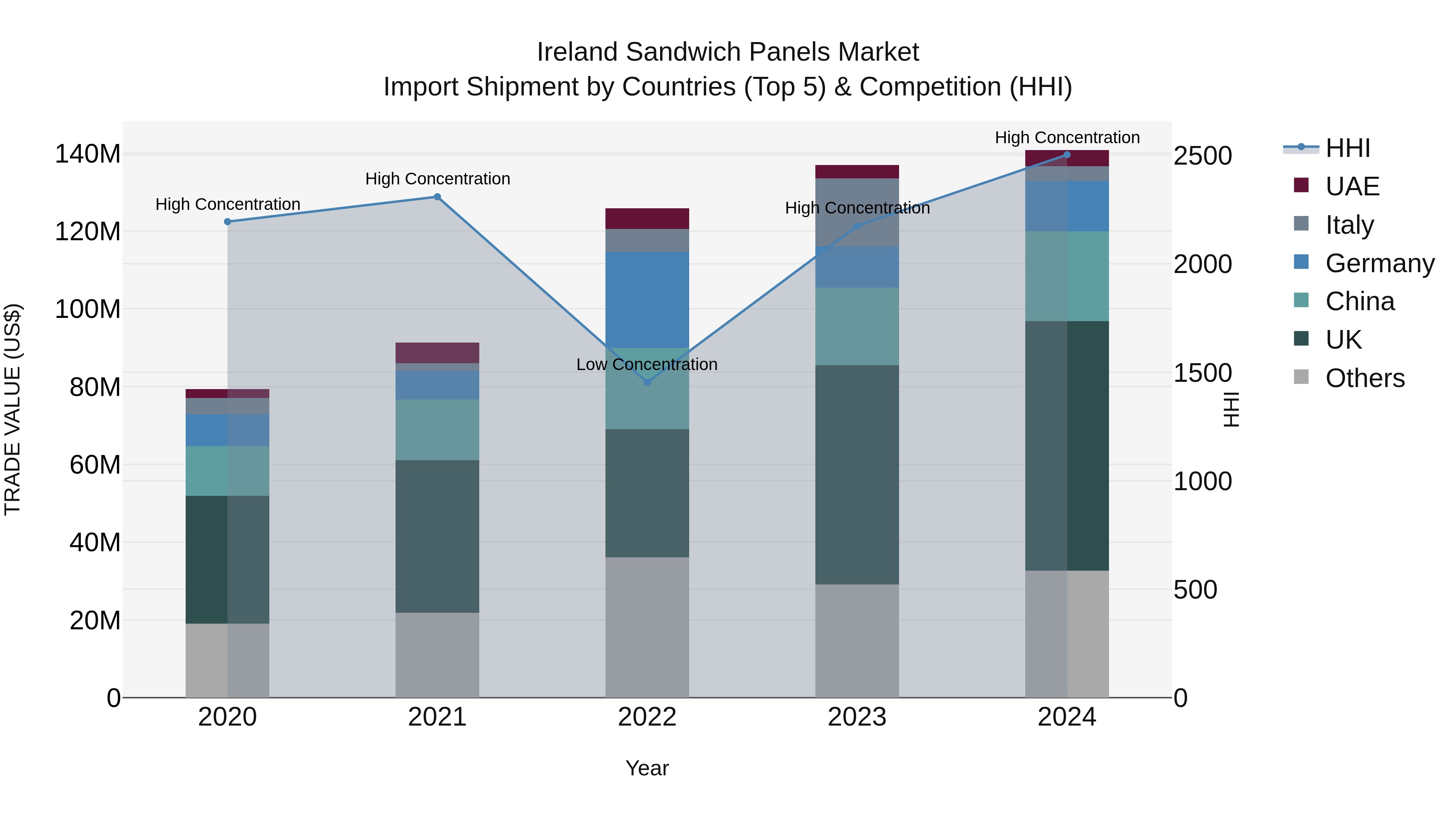 Ireland Sandwich Panels Market Top 5 Importing Countries and Market Competition (HHI) Analysis