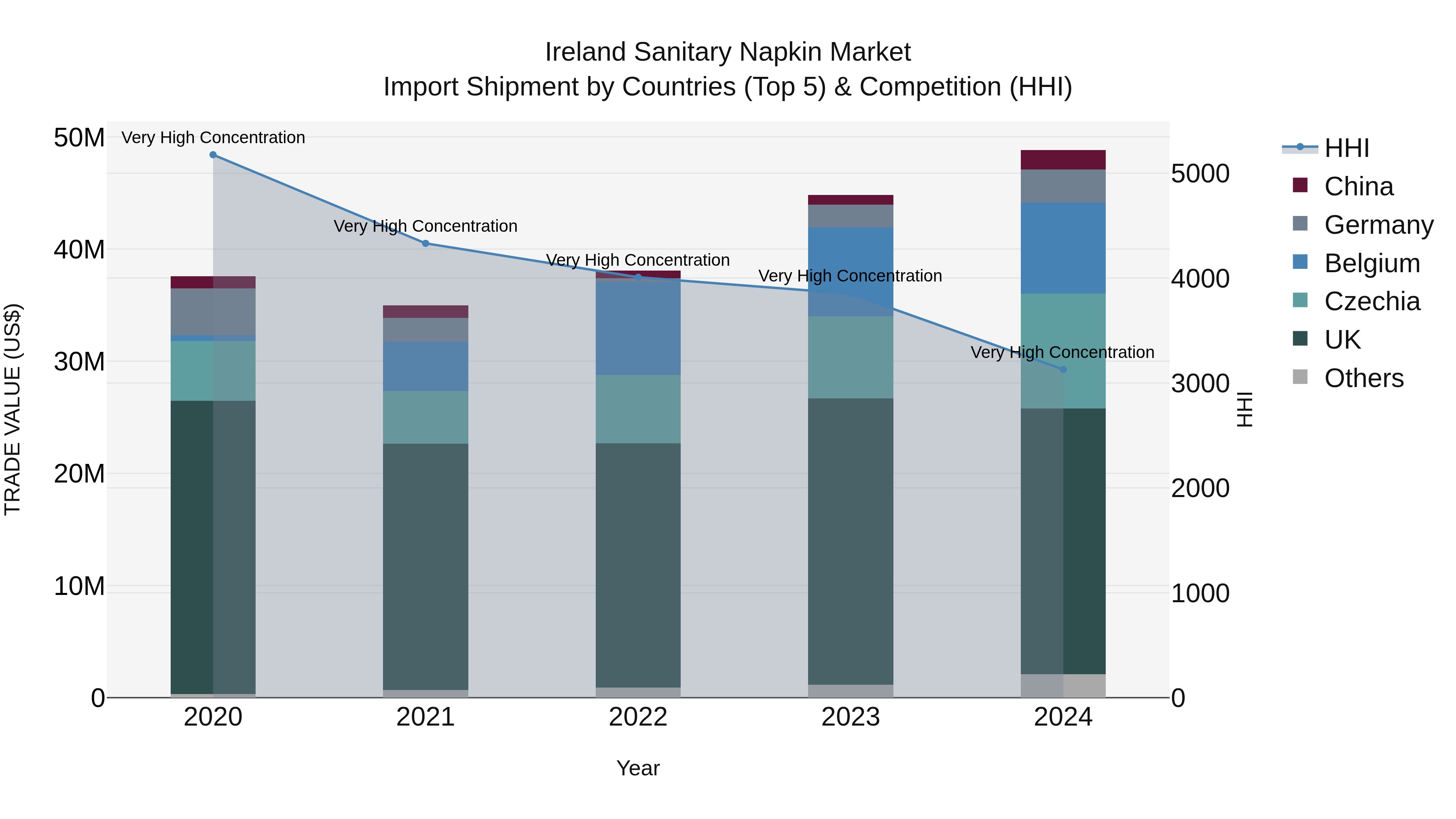 Ireland Sanitary Napkin Market Top 5 Importing Countries and Market Competition (HHI) Analysis