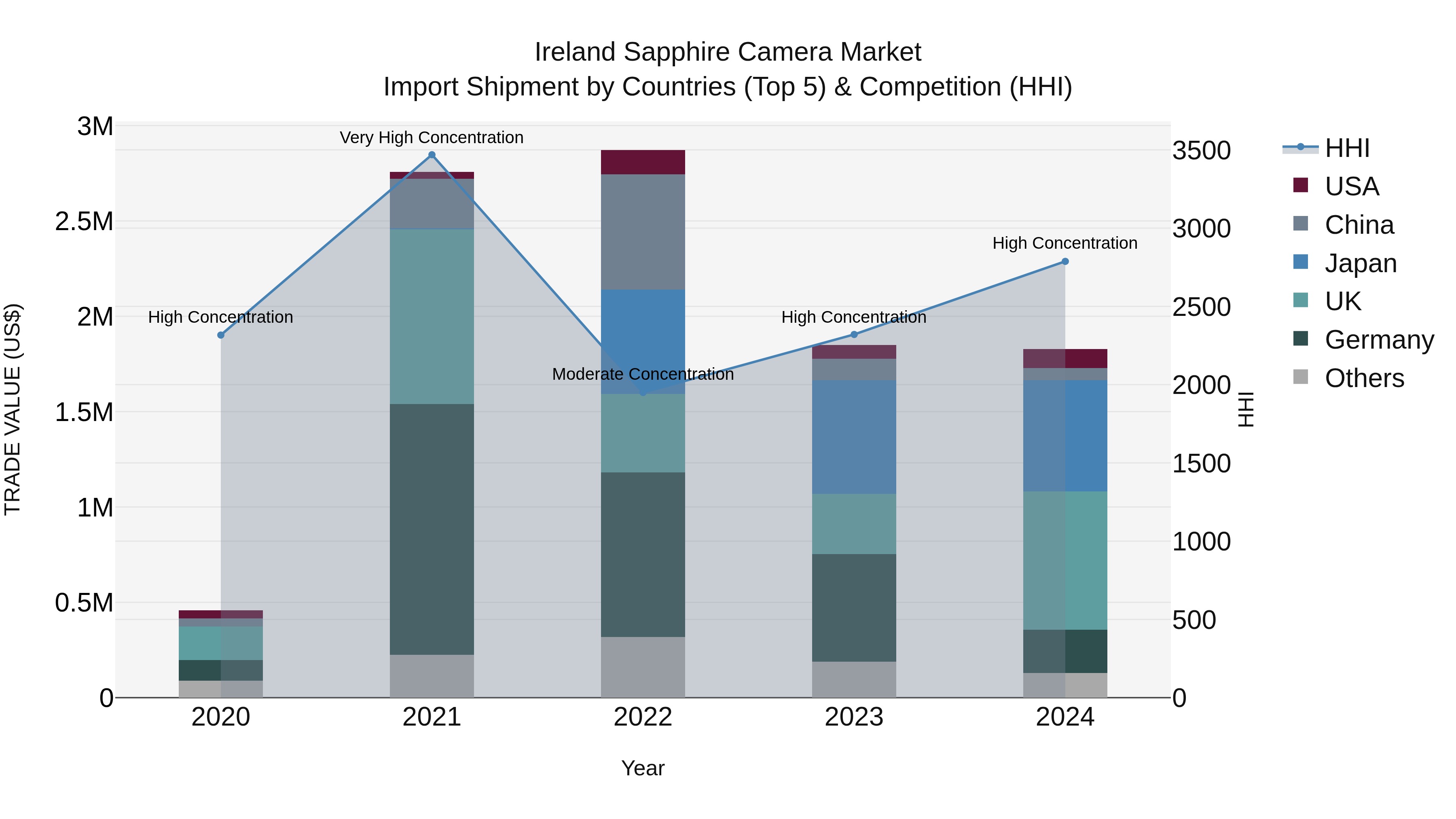 Ireland Sapphire Camera Market Top 5 Importing Countries and Market Competition (HHI) Analysis