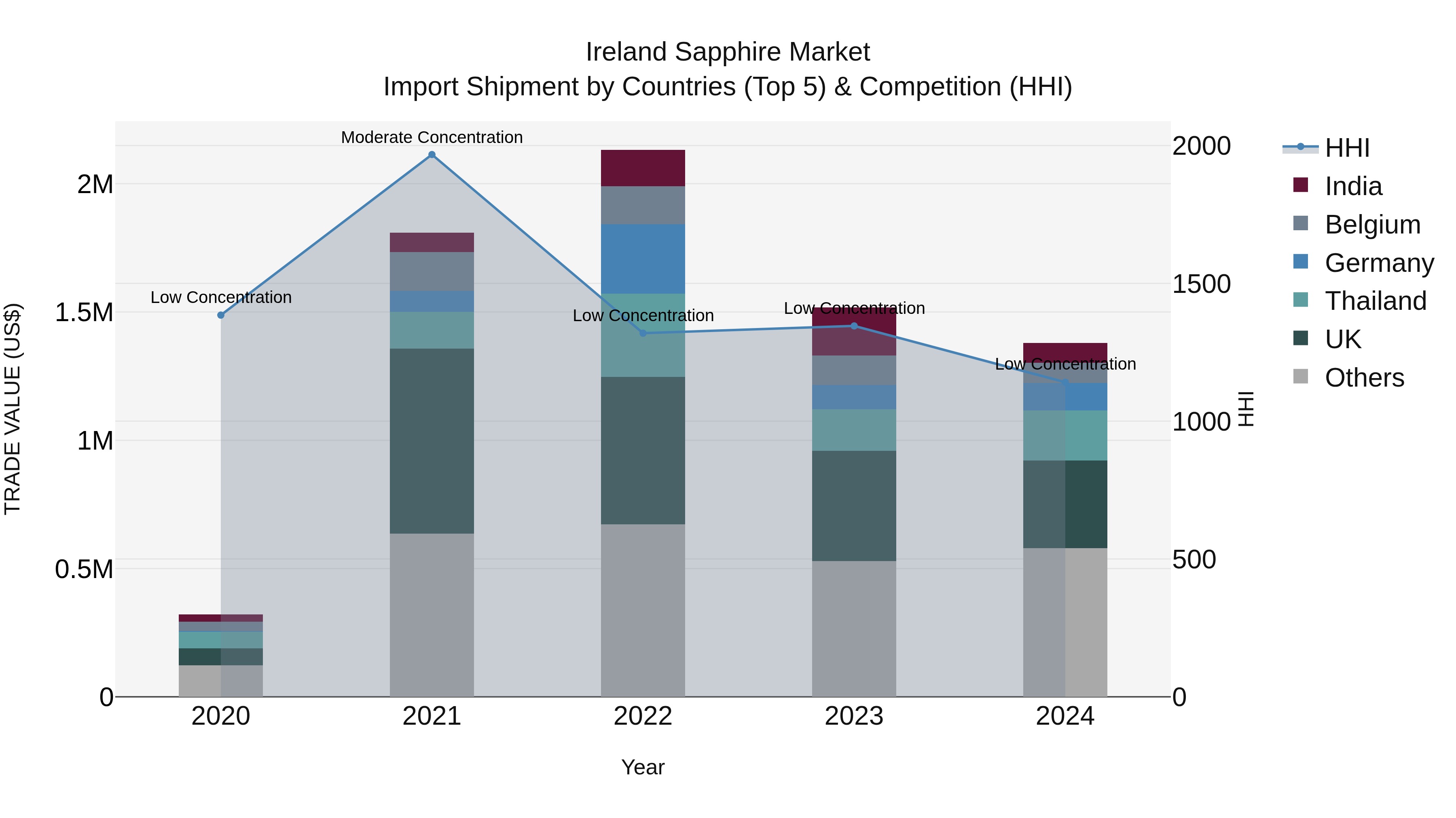 Ireland Sapphire Market Top 5 Importing Countries and Market Competition (HHI) Analysis
