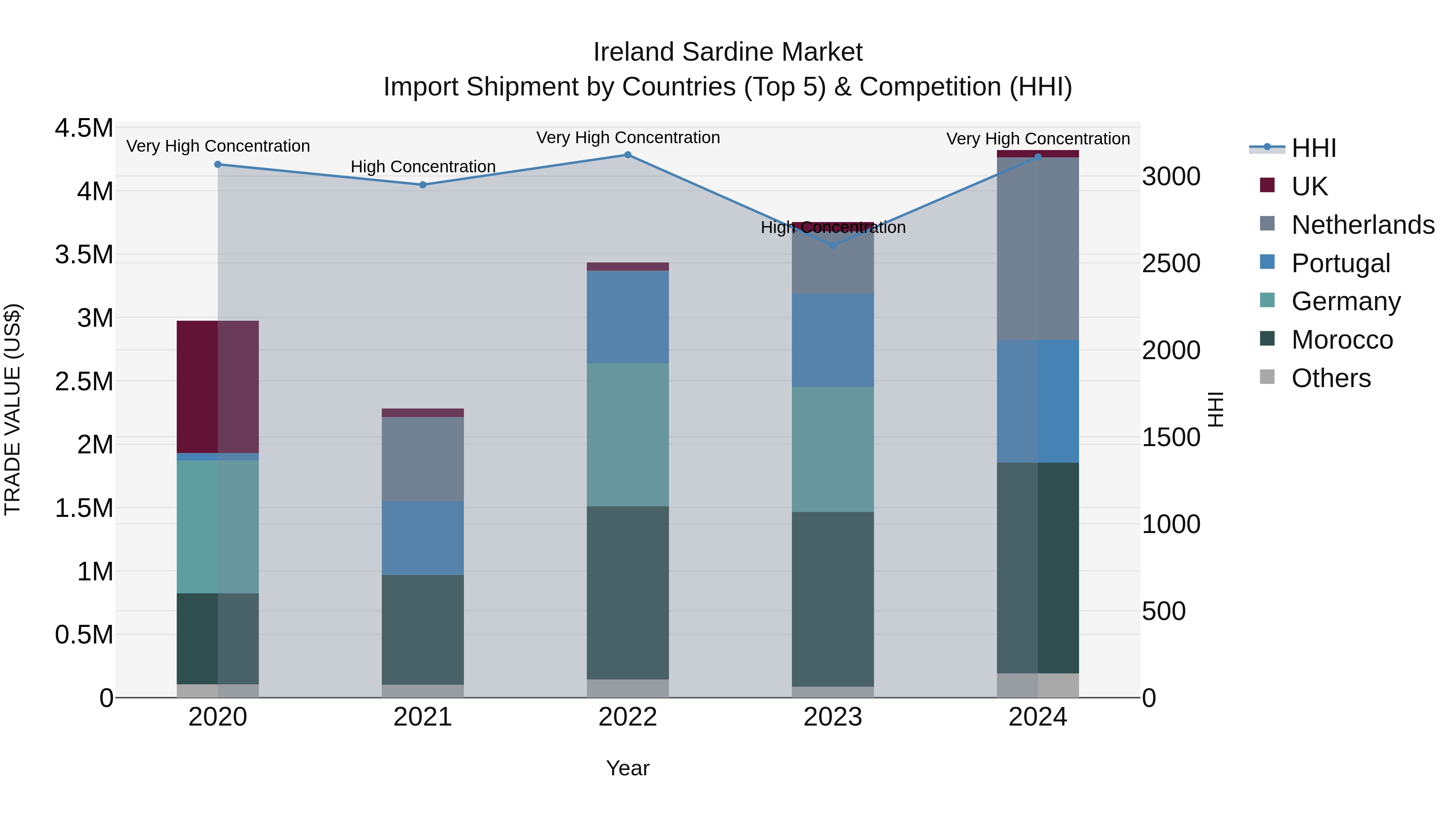 Ireland Sardine Market Top 5 Importing Countries and Market Competition (HHI) Analysis