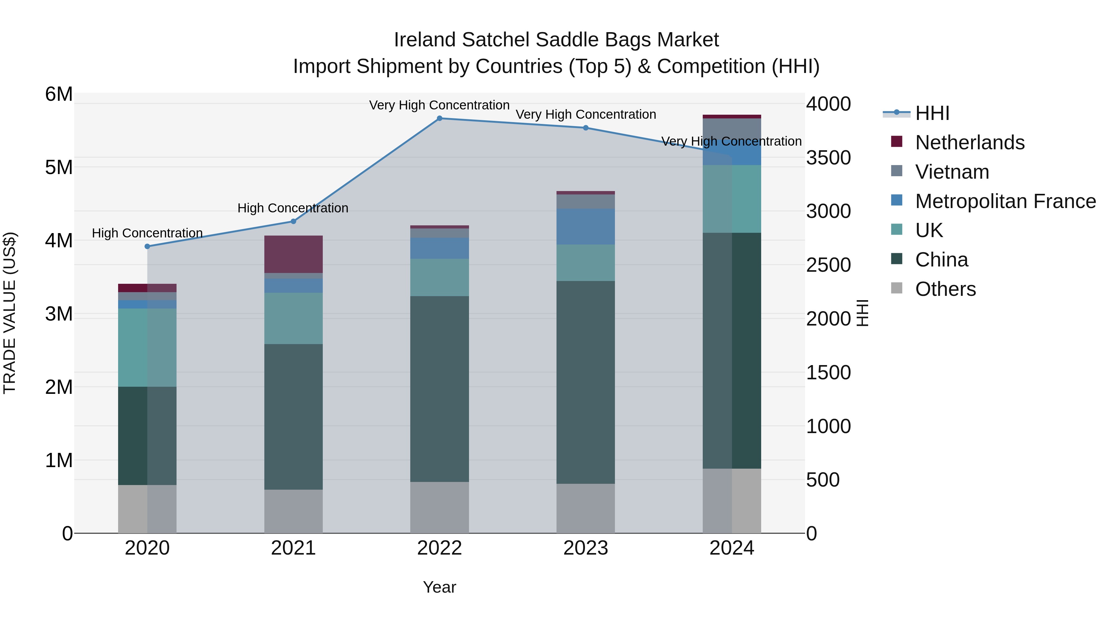 Ireland Satchel Saddle Bags Market Top 5 Importing Countries and Market Competition (HHI) Analysis