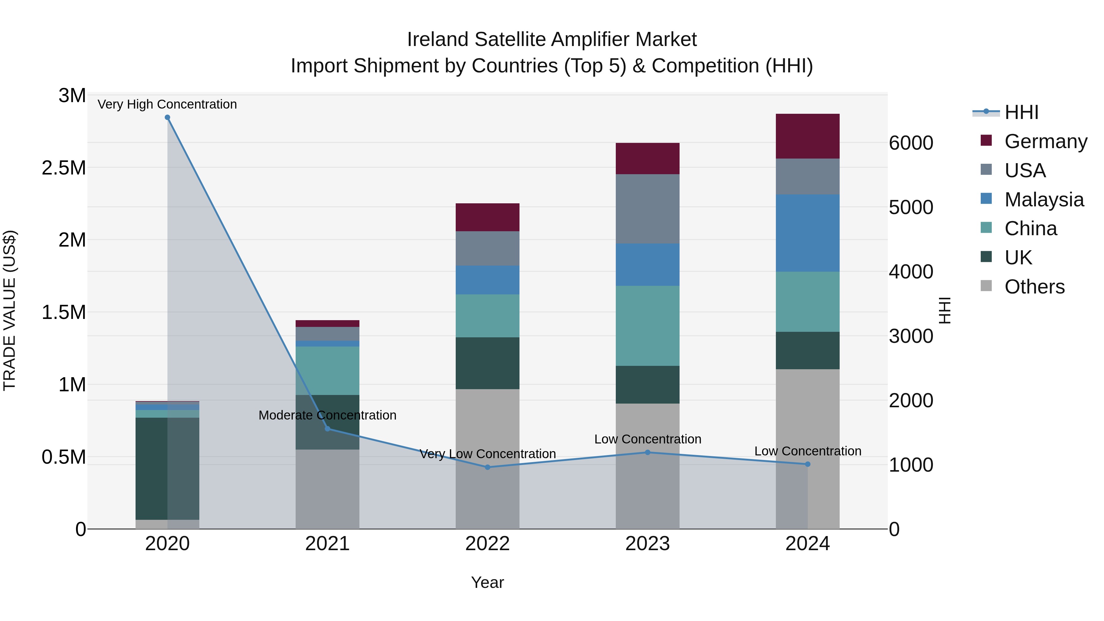 Ireland Satellite Amplifier Market Top 5 Importing Countries and Market Competition (HHI) Analysis
