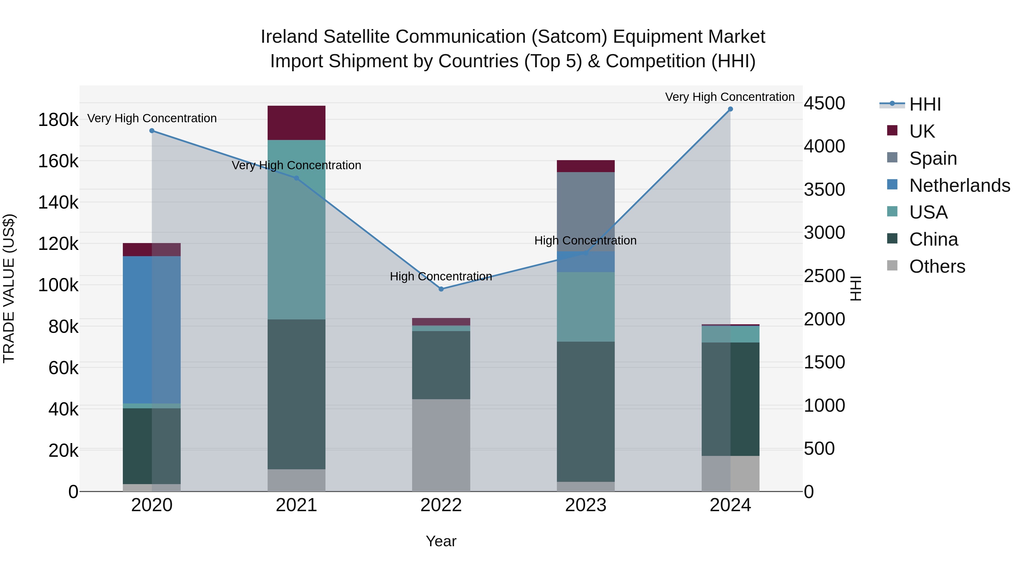 Ireland Satellite Communication (Satcom) Equipment Market Top 5 Importing Countries and Market Competition (HHI) Analysis