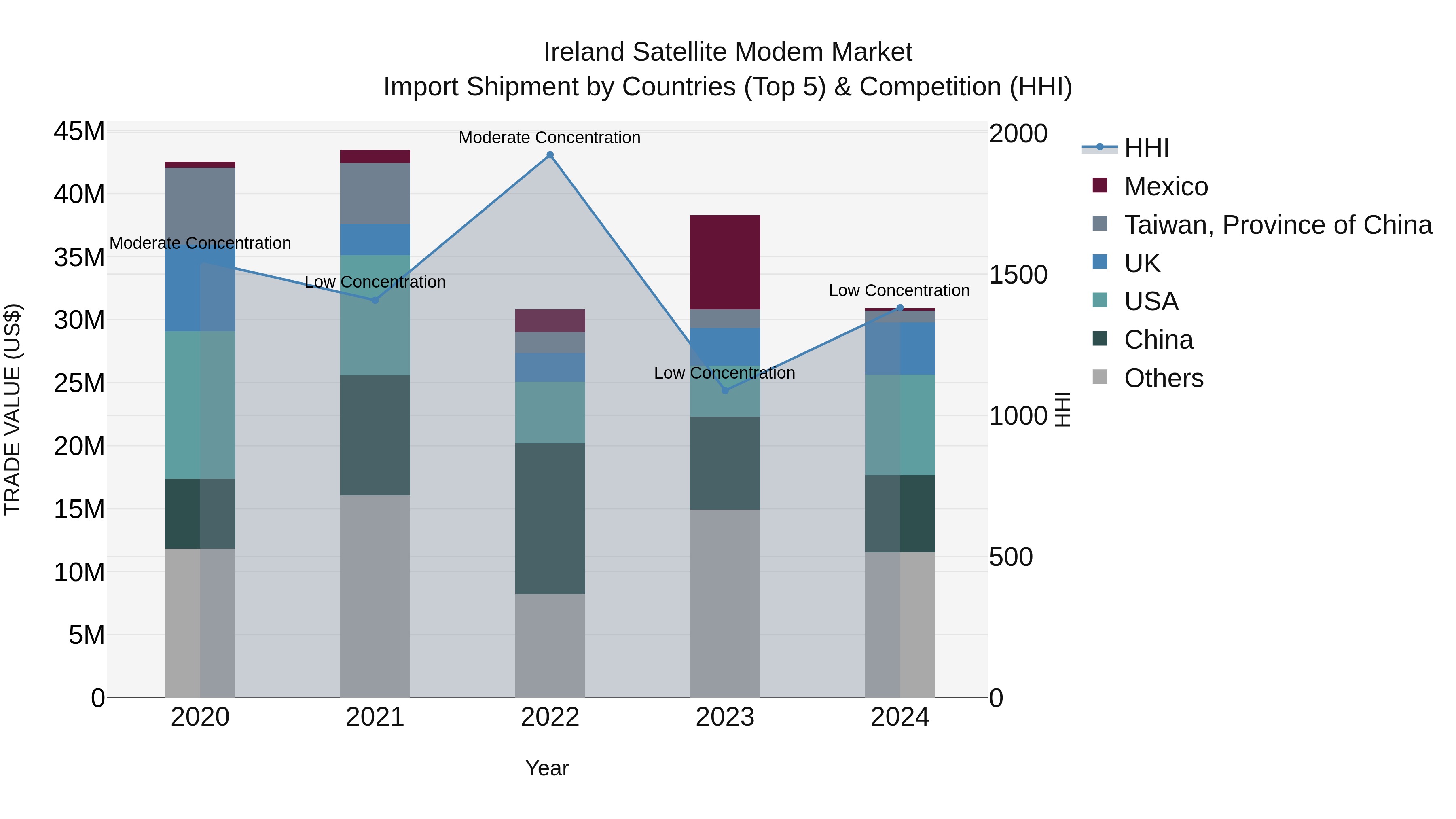 Ireland Satellite Modem Market Top 5 Importing Countries and Market Competition (HHI) Analysis