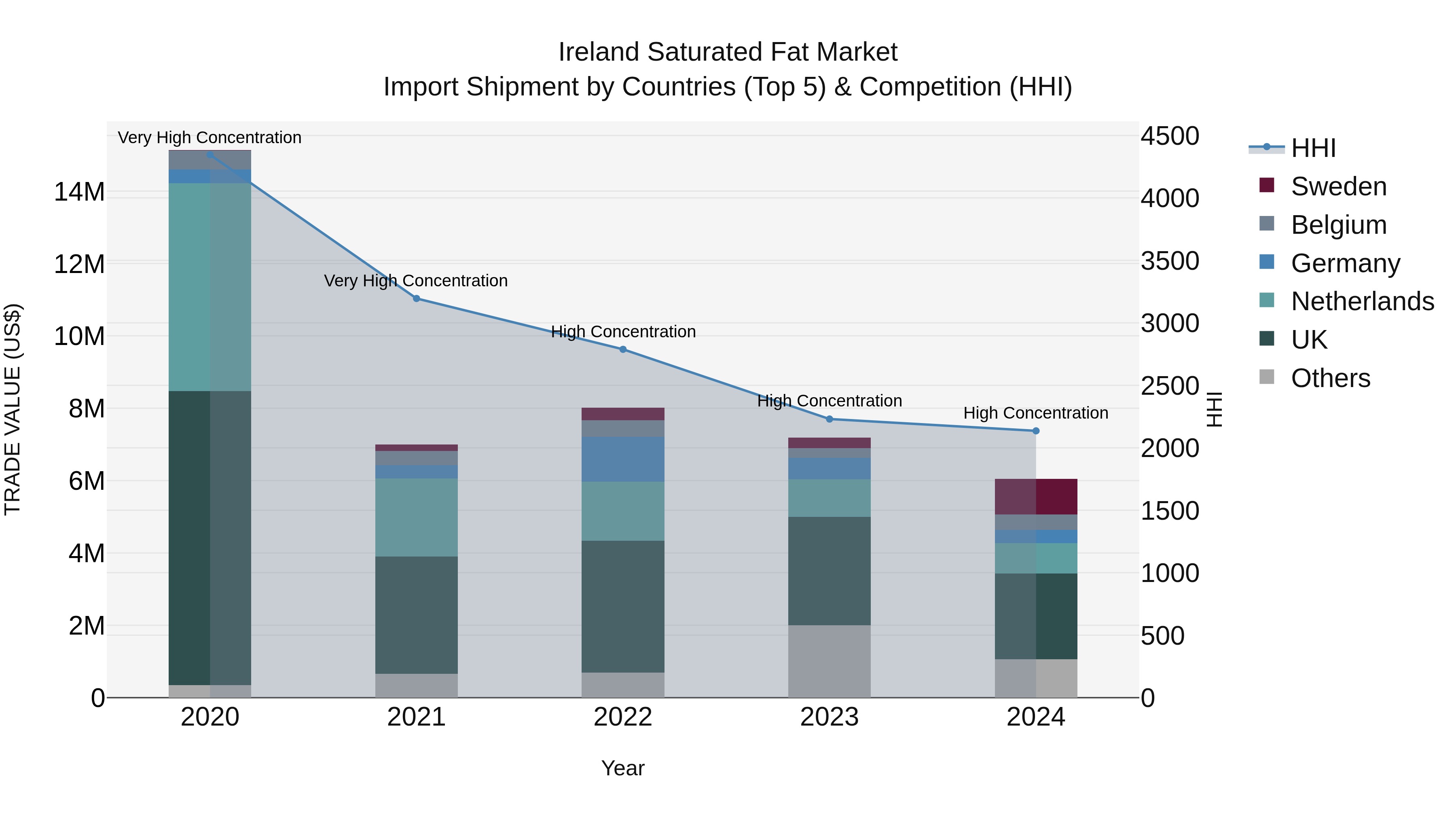Ireland Saturated Fat Market Top 5 Importing Countries and Market Competition (HHI) Analysis