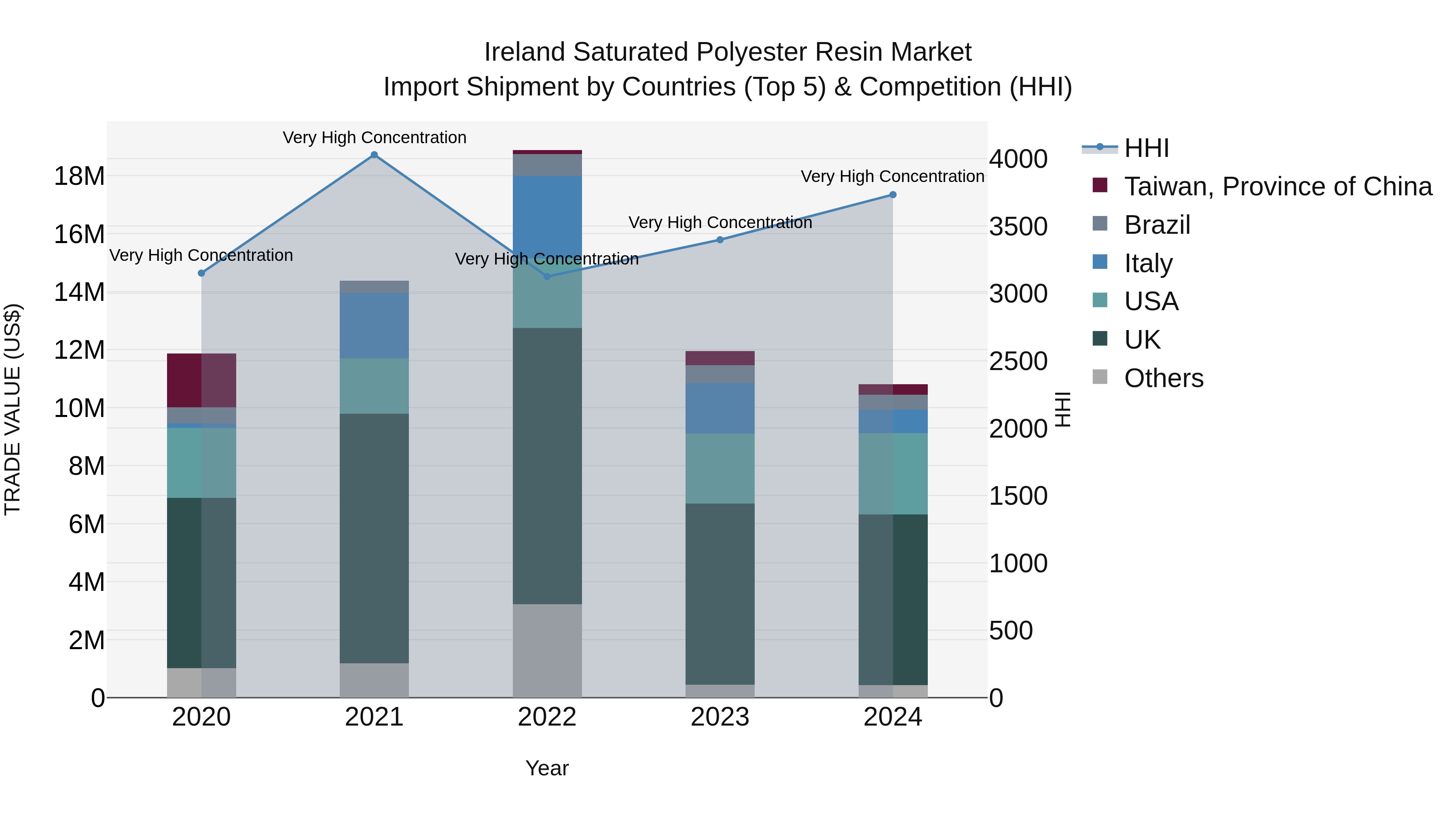 Ireland Saturated Polyester Resin Market Top 5 Importing Countries and Market Competition (HHI) Analysis