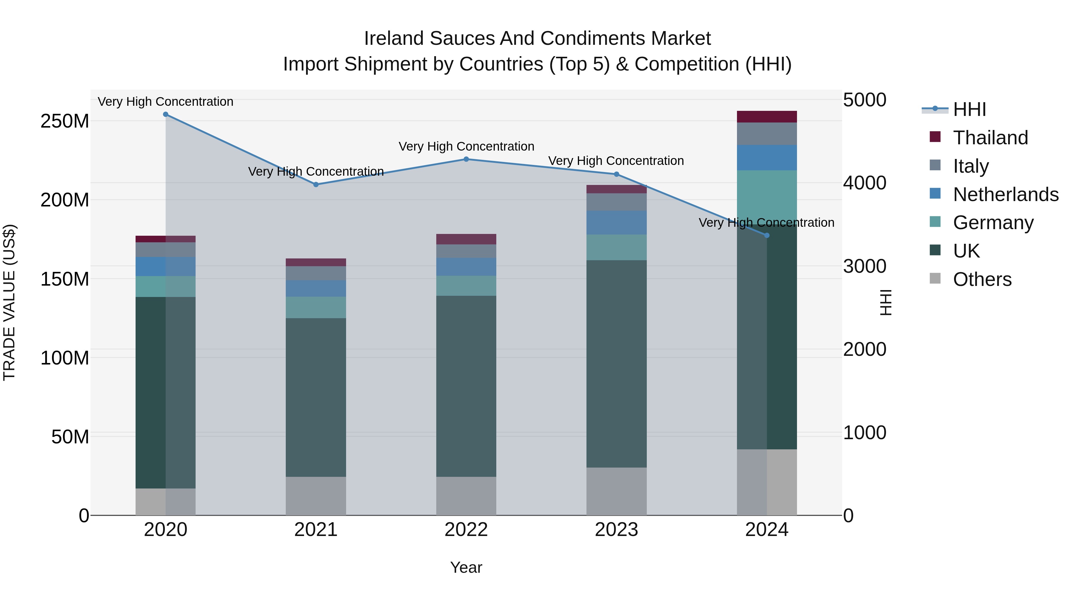 Ireland Sauces and Condiments Market Top 5 Importing Countries and Market Competition (HHI) Analysis