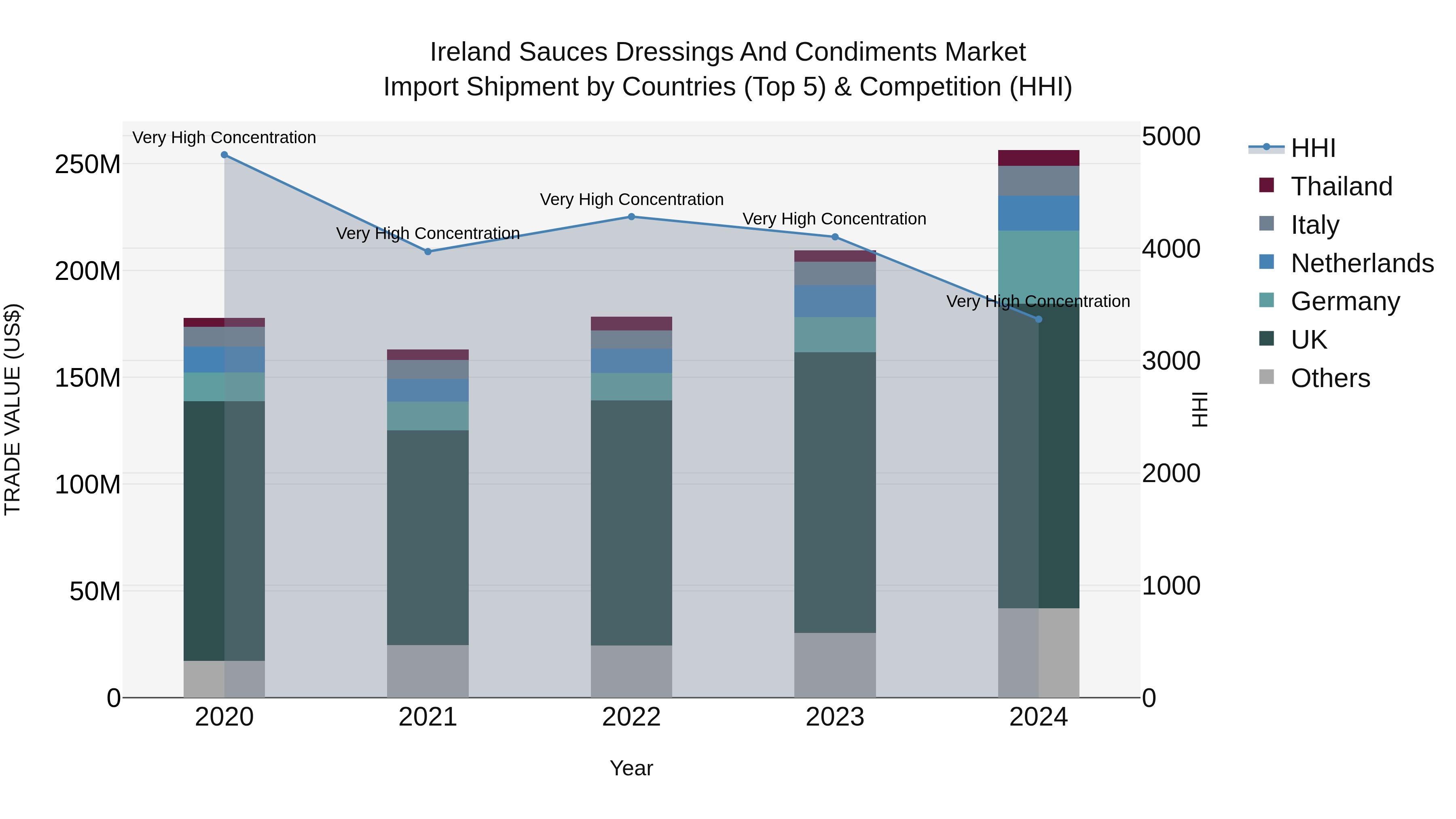 Ireland Sauces Dressings and Condiments Market Top 5 Importing Countries and Market Competition (HHI) Analysis