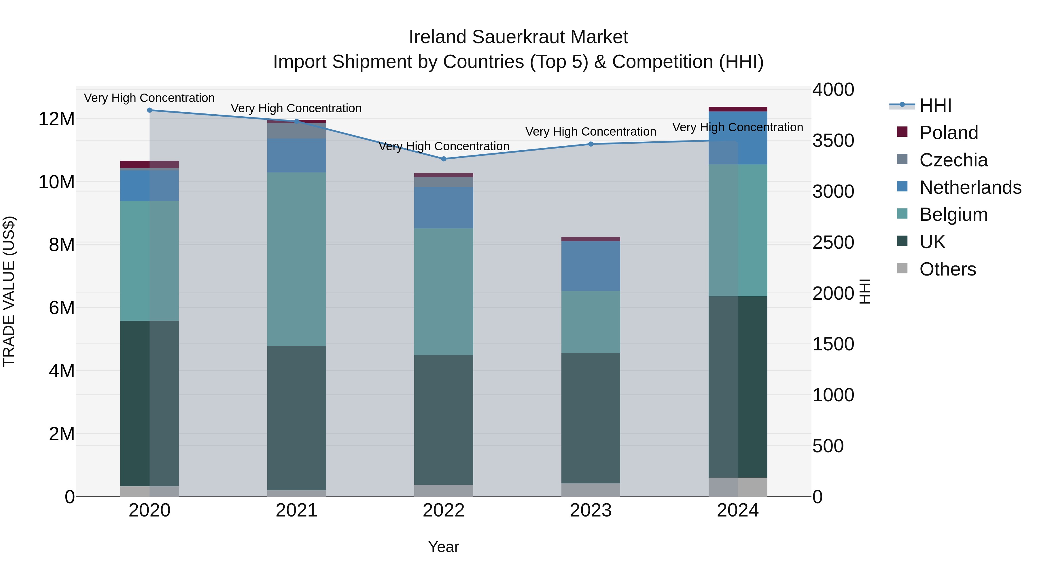 Ireland Sauerkraut Market Top 5 Importing Countries and Market Competition (HHI) Analysis