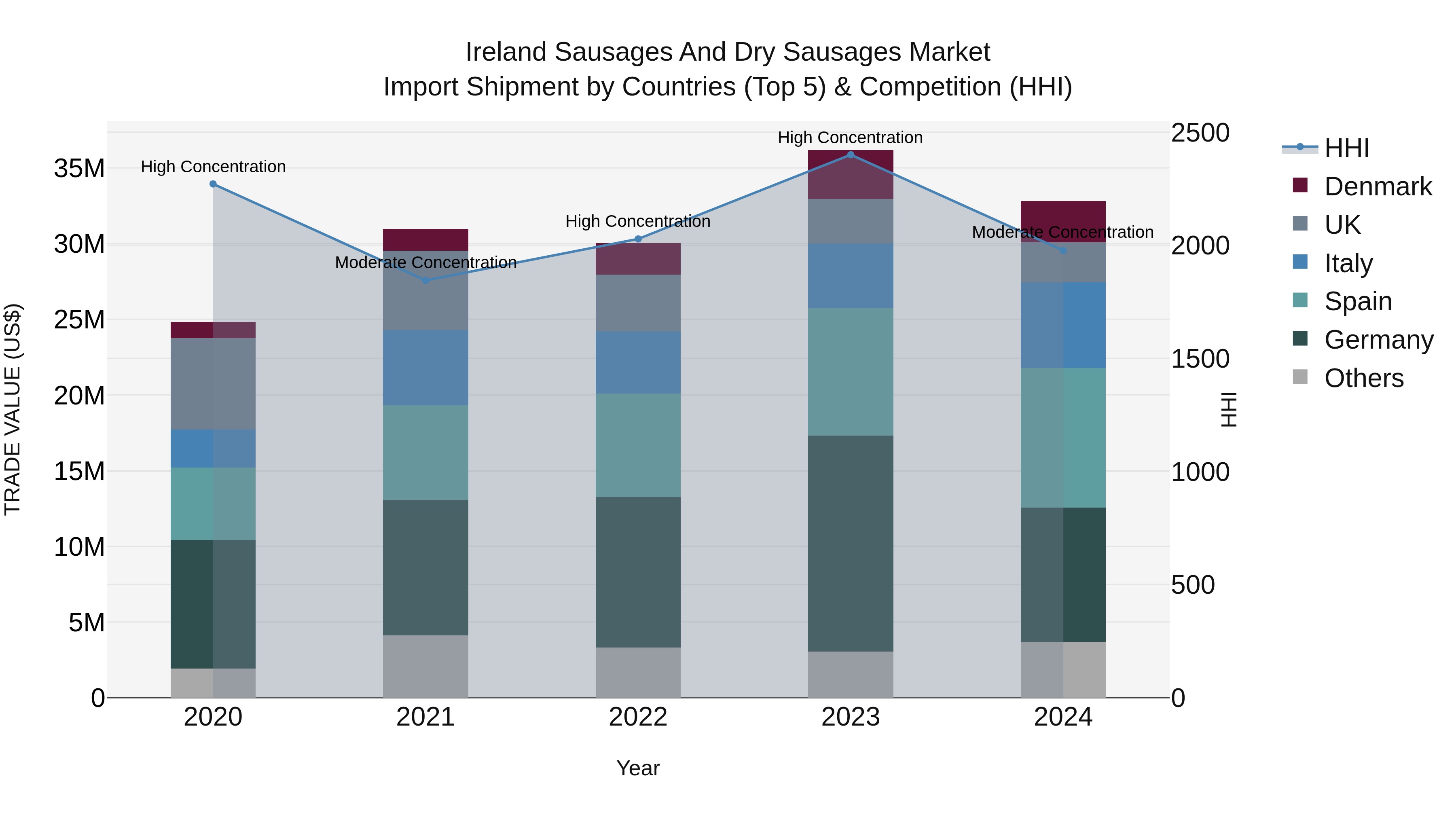 Ireland Sausages and Dry Sausages Market Top 5 Importing Countries and Market Competition (HHI) Analysis