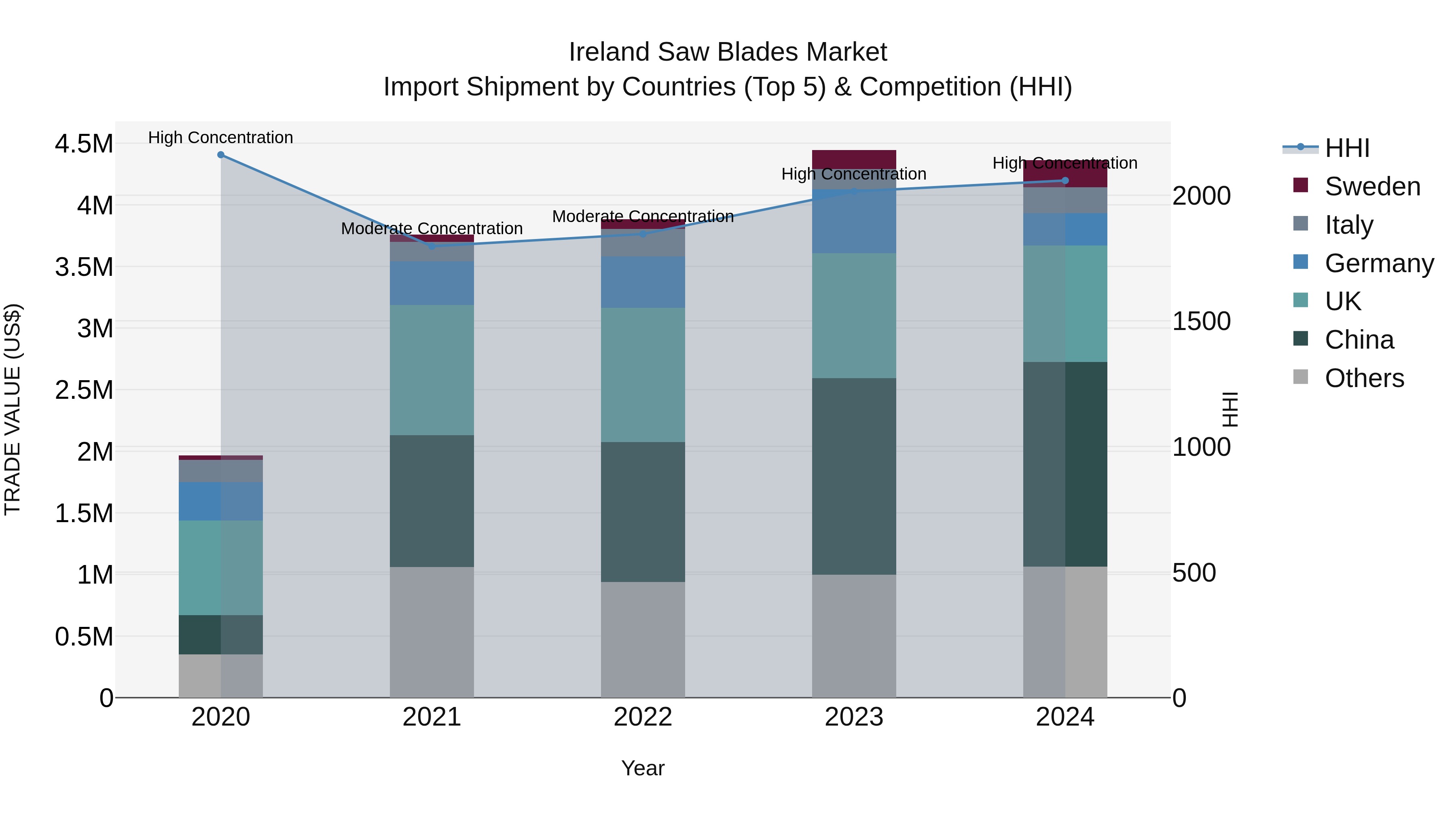 Ireland Saw Blades Market Top 5 Importing Countries and Market Competition (HHI) Analysis